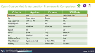Criteria Appium Espresso XCUITests
Language Any Java Swift/Objective-C
By Open source Google Apple
App supported APK and IPA APK IPA
Code required No Yes * Yes
Testtype Black box White box White box
Speed 8t t 2t
Setup Hard Easy Medium
CI Medium Easy Hard
Flakiness of test Very Low Low
Object Locators Xpath (external) Id (from R file) Id
Used by QA Android dev* iOS dev*
Open-Source Mobile Automation Frameworks Comparison
 
