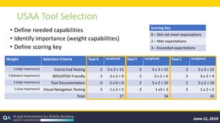 USAA Tool Selection
• Define needed capabilities
• Identify importance (weight capabilities)
• Define scoring key
Weight Selection Criteria Tool X (weighted) Tool Y (weighted) Tool Z (weighted)
5 (High importance) End to End Testing 3 5 x 3 = 15 3 5 x 3 = 15 3 5 x 3 = 15
3 (Medium importance) BDD/ATDD Friendly 3 3 x 3 = 9 2 3 x 2 = 6 3 3 x 3 = 9
5 (High importance) Tool Documentation 0 5 x 0 = 0 2 5 x 2 = 10 2 5 x 2 = 10
1 (Low importance) Visual Navigation Testing 3 1 x 3 = 3 3 1 x3 = 3 2 1 x 2 = 2
Total 27 34 36
Scoring Key
0 – Did not meet expectations
2 – Met expectations
3 – Exceeded expectations
 