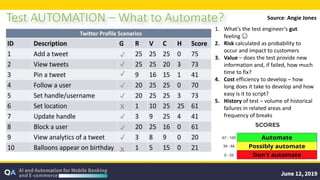 Test AUTOMATION – What to Automate?
1. What’s the test engineer’s gut
feeling 😊
2. Risk calculated as probability to
occur and impact to customers
3. Value – does the test provide new
information and, if failed, how much
time to fix?
4. Cost efficiency to develop – how
long does it take to develop and how
easy is it to script?
5. History of test – volume of historical
failures in related areas and
frequency of breaks
Source: Angie Jones
 