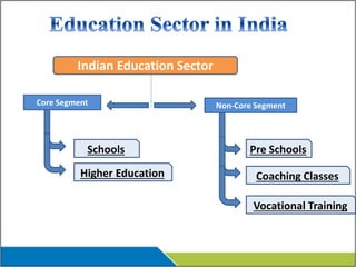 Indian Education Sector
Core Segment Non-Core Segment
Schools
Higher Education
Pre Schools
Coaching Classes
Vocational Training
 