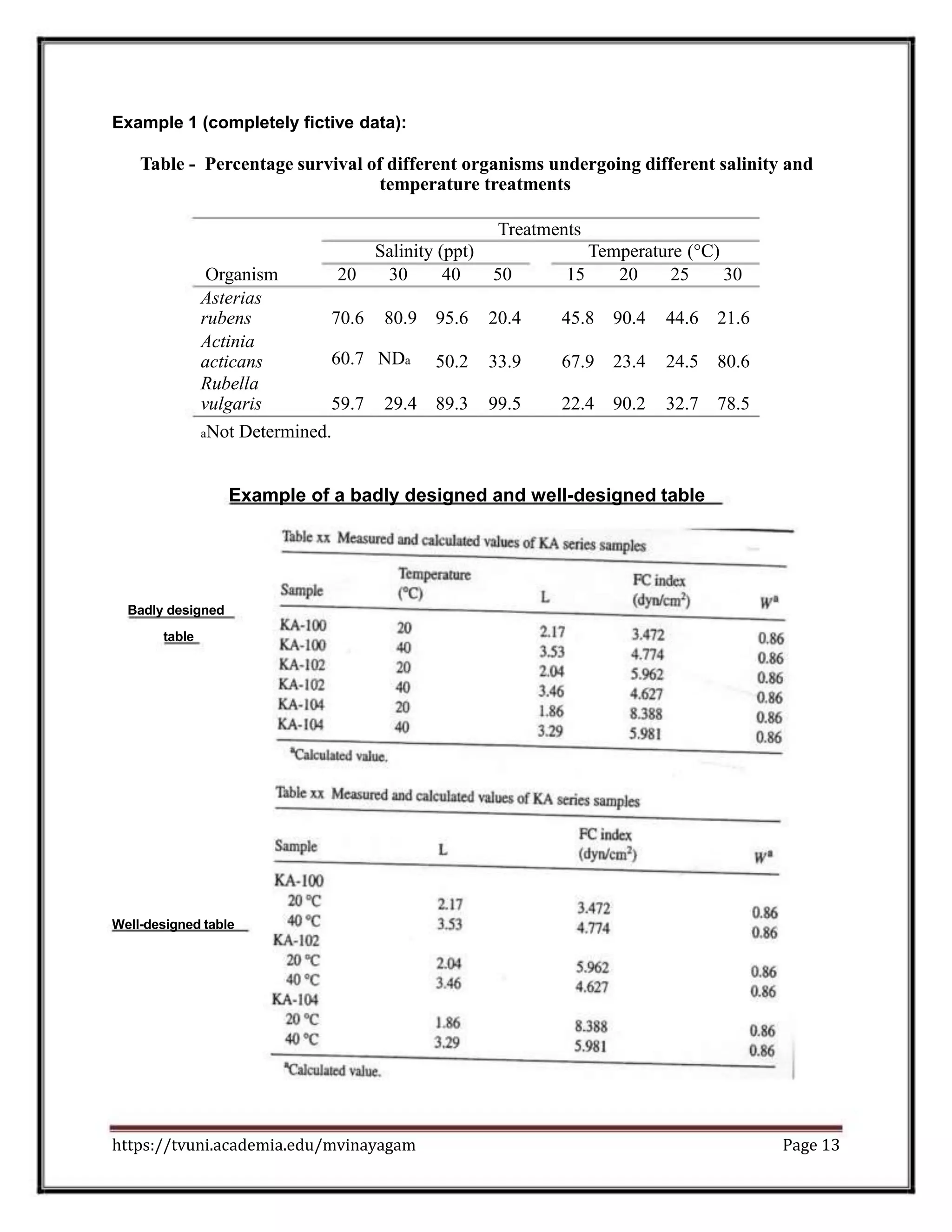 Example 1 (completely fictive data):
Table - Percentage survival of different organisms undergoing different salinity and
temperature treatments
Treatments
Salinity (ppt) Temperature (°C)
Organism 20 30 40 50 15 20 25 30
Asterias
rubens 70.6 80.9 95.6 20.4 45.8 90.4 44.6 21.6
Actinia
acticans 60.7 NDa 50.2 33.9 67.9 23.4 24.5 80.6
Rubella
vulgaris 59.7 29.4 89.3 99.5 22.4 90.2 32.7 78.5
aNot Determined.
Example of a badly designed and well-designed table
Badly designed
table
Well-designed table
https://tvuni.academia.edu/mvinayagam Page 13
 