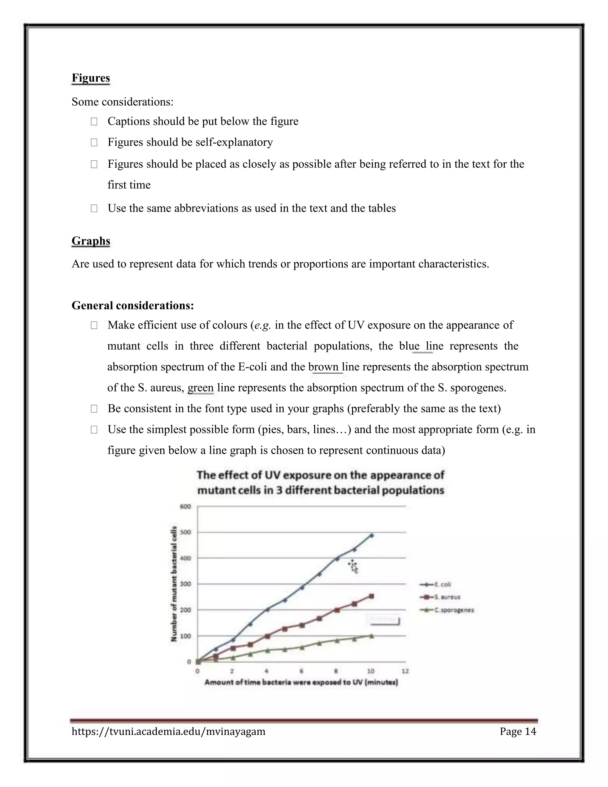 Figures
Some considerations:
Captions should be put below the figure
Figures should be self-explanatory
Figures should be placed as closely as possible after being referred to in the text for the
first time
Use the same abbreviations as used in the text and the tables
Graphs
Are used to represent data for which trends or proportions are important characteristics.
General considerations:
Make efficient use of colours (e.g. in the effect of UV exposure on the appearance of
mutant cells in three different bacterial populations, the blue line represents the
absorption spectrum of the E-coli and the brown line represents the absorption spectrum
of the S. aureus, green line represents the absorption spectrum of the S. sporogenes.
Be consistent in the font type used in your graphs (preferably the same as the text)
Use the simplest possible form (pies, bars, lines…) and the most appropriate form (e.g. in
figure given below a line graph is chosen to represent continuous data)
https://tvuni.academia.edu/mvinayagam Page 14
 