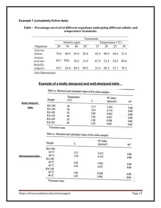 Example 1 (completely fictive data):
Table - Percentage survival of different organisms undergoing different salinity and
temperature treatments
Treatments
Salinity (ppt) Temperature (°C)
Organism 20 30 40 50 15 20 25 30
Asterias
rubens 70.6 80.9 95.6 20.4 45.8 90.4 44.6 21.6
Actinia
acticans 60.7 NDa 50.2 33.9 67.9 23.4 24.5 80.6
Rubella
vulgaris 59.7 29.4 89.3 99.5 22.4 90.2 32.7 78.5
aNot Determined.
Example of a badly designed and well-designed table
Badly designed
table
Well-designed table
https://tvuni.academia.edu/mvinayagam Page 13
 
