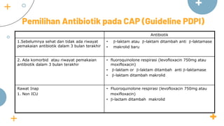 Pemilihan Antibiotik pada CAP (Guideline PDPI)
Antibiotik
1.Sebelumnya sehat dan tidak ada riwayat
pemakaian antibiotik dalam 3 bulan terakhir
• -laktam atau -laktam ditambah anti -laktamase
• makrolid baru
2. Ada komorbid atau riwayat pemakaian
antibiotik dalam 3 bulan terakhir
• fluoroquinolone respirasi (levofloxacin 750mg atau
moxifloxacin)
• -laktam or -laktam ditambah anti -laktamase
• -laktam ditambah makrolid
Rawat Inap
1. Non ICU
• Fluoroquinolone respirasi (levofloxacin 750mg atau
moxifloxacin)
• -lactam ditambah makrolid
 