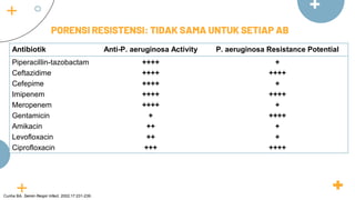 PORENSI RESISTENSI: TIDAK SAMA UNTUK SETIAP AB
Antibiotik Anti-P. aeruginosa Activity P. aeruginosa Resistance Potential
Piperacillin-tazobactam
Ceftazidime
Cefepime
Imipenem
Meropenem
Gentamicin
Amikacin
Levofloxacin
Ciprofloxacin
++++
++++
++++
++++
++++
+
++
++
+++
+
++++
+
++++
+
++++
+
+
++++
Cunha BA. Semin Respir Infect. 2002;17:231-239.
 