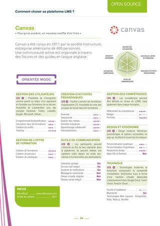 Comment choisir sa plateforme LMS ?
OPEN SOURCE
24
Canvas a été conçu en 2011 par la société Instructure,
entreprise américaine de 400 personnes.
Une communauté active est organisée à travers
des forums et des guides en langue anglaise.
GESTION DES UTILISATEURS
Enregistrement/Authentification : ..
Inscription dans les formations : ...
Création de profils : .......................
Tracking : ......................................
GESTION DE L’OFFRE
DE FORMATION
Création de formations : ................
Création de parcours : ...................
Création de catalogues : ................
CRÉATION D’ACTIVITÉS
PÉDAGOGIQUES
Diversité : ......................................
Interactivité : .................................
Gestion des médias : .....................
Activités évaluatives : ....................
Apprentissage collaboratif : ...........
Individualisation : ..........................
OUTILS DE COMMUNICATION
Calendrier partagé : .............................Oui
Service mail intégré : ..........................Oui
Système de notifications : ...................Oui
Messagerie instantanée : ....................Non
Classe virtuelle intégrée : ...................Non
Réseau social intégré : .......................Non
GESTION DES COMPÉTENCES
Référentiels de compétences : ......
Badges : ........................................
Portfolio : ......................................
DESIGN ET ERGONOMIE
Personnalisation graphique : .........
Personnalisation linguistique : ......
Responsive design : ......................
Apps IOS et Android : ........................Non
TECHNIQUE
Facilité d’installation : ....................
Modularité : .........................................Oui
Technologies Web requises : PostgreSQL,
Ruby, Node.js, Bundler
Canvas
« Plus qu’un produit, un nouveau souffle d’air frais »
LES   : Possibilité de s’enregistrer
comme parent ou tuteur d’un apprenant
et d’accéder aux formations de ce dernier.
Possibilité de s’authentifier avec des
comptes Facebook, Twitter, LinkedIn,
Google, Microsoft, Github...
LES   : Design moderne. Nombreux
paramétrages et options accessibles en
pop-up, facilitant le travail des formateurs.
LES   : Les participants peuvent
s’abonner au flux de leur calendrier dans
la plateforme. Ils peuvent réaliser une
captation vidéo depuis les mails eux-
mêmes et la transmettre aux destinataires.
LES   : Les compétences peuvent
être définies au niveau du LCMS, mais
également dans chaque formation.
LES   : Technologies modernes et
évolutives compensant la complexité
d’installation. Distribution sous la forme
d’une machine virtuelle déployable
instantanément dans Google Cloud, 1and1
Cloud, Amazon Cloud…
LES  : Facilité à enrichir les formations
d’applications LTI. Possibilité de créer des
groupes de travail dans les formations.
INFOS
Site officiel ............. www.instructure.com
Année de création ............................ 2011
 