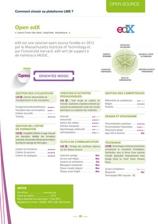 Comment choisir sa plateforme LMS ?
OPEN SOURCE
28
VERSION
edX est une solution open source fondée en 2012
par le Massachusetts Institute of Technology et
par l’Université Harvard. edX sert de support à
de nombreux MOOC.
Open edX
« Learn from the best. Anytime. Anywhere. »
Cypress
GESTION DES UTILISATEURS
Enregistrement/Authentification : ..
Inscription dans les formations : ...
Création de profils : .......................
Tracking : ......................................
GESTION DE L’OFFRE
DE FORMATION
Création de formations : ................
Création de parcours : ...................
Création de catalogues : ................
LES  : Gestion décentralisée de
l’enregistrement et des inscriptions.
LES  : Possibilité d’afficher en page d’accueil
une description détaillée des formations
proposées.Structurationefficacedesformations
favorisant le repérage del’information.
GESTION DES COMPÉTENCES
Référentiels de compétences : ......
Badges : ........................................
Portfolio : ......................................
DESIGN ET ERGONOMIE
Personnalisation graphique : .........
Personnalisation linguistique : ......
Responsive design : ......................
Apps IOS et Android : .........................Oui
TECHNIQUE
Scripts d’installation : ...................
Modularité : .........................................Oui
Technologies Web requises : NC
LES  :Technologiesmodernesetévolutives
compensant la complexité d’installation.
Distribution sous la forme d’une machine
virtuelle déployable instantanément dans
Google Cloud ou 1and1 Cloud, Amazon
Cloud…
CRÉATION D’ACTIVITÉS
PÉDAGOGIQUES
Diversité : ......................................
Interactivité : .................................
Gestion des médias : .....................
Activités évaluatives : ....................
Apprentissage collaboratif : ...........
Individualisation : ..........................
OUTILS DE COMMUNICATION
Calendrier partagé : ............................Non
Service mail intégré : .........................Non
Système de notifications : ...................Oui
Messagerie instantanée : ....................Non
Classe virtuelle intégrée : ...................Non
Réseau social intégré : .......................Non
LES   : Outil simple de création de
manuels. Questions originales amenant par
exemple les participants à créer des circuits
électriques ou à dessiner des molécules.
LES  : Partage des certificats obtenus
sur les réseaux sociaux.
INFOS
Site officiel ..........................www.edx.org
Année de création ........................... 2012
Mise à disposition du code source : 1er
juin 2013
Utilisateurs en France : ADEME, AFPA, FUN, Pôle Emploi...
 
