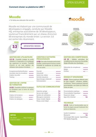 Comment choisir sa plateforme LMS ?
OPEN SOURCE
30
VERSION
Moodle
« To help you educate the world »
3.3
Moodle est élaboré par une communauté de
développeurs engagés, conduite par Moodle
HQ, entreprise australienne de 30 développeurs,
soutenue financièrement par un réseau d’environ
60 entreprises du monde entier. La version 3.0
est sortie très récemment.
GESTION DES UTILISATEURS
Enregistrement/Authentification : ..
Inscription dans les formations : ...
Création de profils : .......................
Tracking : ......................................
GESTION DE L’OFFRE
DE FORMATION
Création de formations : ................
Création de parcours : ...................
Création de catalogues : ................
LES   : Possibilité d’adapter les profils
utilisateurs à l’organisation et à la pédagogie
des organismes de formation. Possibilité
d’inscrire en une seule opération des
utilisateurs dans plusieurs formations.
LES  : Possibilité d’afficher le catalogue
de formations sous la forme de menus
déroulants.
INFOS
Site officiel ..................https://moodle.org
Année de création ............................ 2001
CRÉATION D’ACTIVITÉS
PÉDAGOGIQUES
Diversité : ......................................
Interactivité : .................................
Gestion des médias : .....................
Activités évaluatives : ....................
Apprentissage collaboratif : ...........
Individualisation : ..........................
OUTILS DE COMMUNICATION
Calendrier partagé : .............................Oui
Service mail intégré : ..........................Oui
Système de notifications : ...................Oui
Messagerie instantanée : .....................Oui
Classe virtuelle intégrée : ...................Non
Réseau social intégré : .......................Non
LES  :Desoutilsd’évaluationperformants :
enquêtes, questionnaires et travaux à rendre.
Possibilité de conditionner les activités les
unes aux autres.
GESTION DES COMPÉTENCES
Référentiels de compétences : ......
Badges : ........................................
Portfolio : ......................................
DESIGN ET ERGONOMIE
Personnalisation graphique : .........
Personnalisation linguistique : ......
Responsive design : ......................
Apps IOS et Android : .........................Oui
TECHNIQUE
Facilité d’installation : ....................
Modularité : .........................................Oui
Technologies Web requises : Apache/Ningx,
PHP, MySQL/PostgreSQL
LES   : Validation automatique des
compétencesparlesressourcesetlesactivités.
Badges diffusables dans OpenBadges.
LES  : Thèmes graphiques différents selon
les types d’appareil  : ordinateurs, tablettes,
smartphones. Thèmes graphiques fortement
personnalisables, sans passer par l’édition de
fichiers de styles.
LES  : Outils et fonctionnalités sous la
forme de plugins pouvant facilement être
activés et désactivés.
 