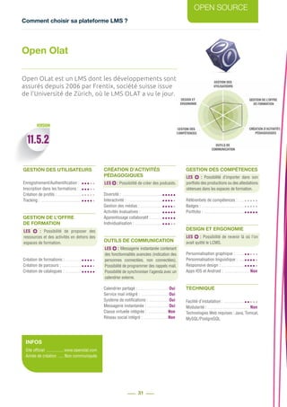 Comment choisir sa plateforme LMS ?
OPEN SOURCE
31
11.5.2
VERSION
Open OLat est un LMS dont les développements sont
assurés depuis 2006 par Frentix, société suisse issue
de l’Université de Zürich, où le LMS OLAT a vu le jour.
Open Olat
GESTION DES UTILISATEURS
Enregistrement/Authentification : ..
Inscription dans les formations : ...
Création de profils : .......................
Tracking : ......................................
GESTION DE L’OFFRE
DE FORMATION
Création de formations : ................
Création de parcours : ...................
Création de catalogues : ................
LES   : Possibilité de proposer des
ressources et des activités en dehors des
espaces de formation.
CRÉATION D’ACTIVITÉS
PÉDAGOGIQUES
Diversité : ......................................
Interactivité : .................................
Gestion des médias : .....................
Activités évaluatives : ....................
Apprentissage collaboratif : ...........
Individualisation : ..........................
OUTILS DE COMMUNICATION
Calendrier partagé : .............................Oui
Service mail intégré : ..........................Oui
Système de notifications : ...................Oui
Messagerie instantanée : .....................Oui
Classe virtuelle intégrée : ...................Non
Réseau social intégré : .......................Non
LES  : Possibilité de créer des podcasts.
LES  : Messagerie instantanée contenant
des fonctionnalités avancées (indication des
personnes connectées, non connectées).
Possibilité de programmer des rappels mail.
Possibilité de synchroniser l’agenda avec un
calendrier externe.
GESTION DES COMPÉTENCES
Référentiels de compétences : ......
Badges : ........................................
Portfolio : ......................................
DESIGN ET ERGONOMIE
Personnalisation graphique : .........
Personnalisation linguistique : ......
Responsive design : ......................
Apps IOS et Android : ........................Non
TECHNIQUE
Facilité d’installation : ....................
Modularité : ........................................Non
Technologies Web requises : Java, Tomcat,
MySQL/PostgreSQL
LES  : Possibilité de revenir là où l’on
avait quitté le LCMS.
LES   : Possibilité d’importer dans son
portfolio des productions ou des attestations
obtenues dans les espaces de formation.
INFOS
Site officiel .................www.openolat.com
Année de création ...... Non communiquée
 