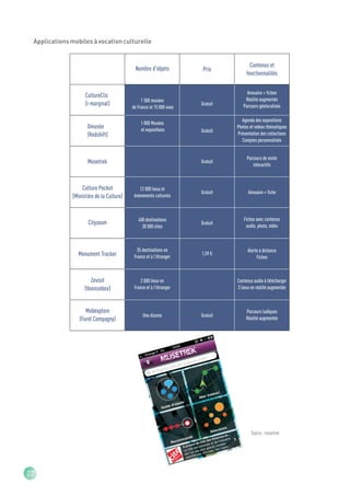 Applications mobiles à vocation culturelle


                                                                                      Contenus et
                                           Nombre d'objets            Prix
                                                                                    fonctionnalités

                                                                                    Annuaire + fiches
                    CultureClic
                                               1 300 musées                        Réalité augmentée
                    (i-marginal)                                     Gratuit      Parcours géolocalisés
                                          de France et 15 000 vues

                                                                                 Agenda des expositions
                                               1 000 Musées
                     Omusée                    et expositions
                                                                               Photos et vidéos thématiques
                                                                     Gratuit
                     (Redshift)                                                Présentation des collections
                                                                                 Comptes personnalisés


                                                                                    Parcours de visite
                     Musetrek                                        Gratuit
                                                                                       interactifs



                   Culture Pocket             12 000 lieux et
                                                                     Gratuit         Annuaire + fiche
              (Ministère de la Culture)    événements culturels



                                             400 destinations                     Fiches avec contenus
                     Cityzeum                                        Gratuit
                                                                                   audio, photo, vidéo
                                               30 000 sites



                                             35 destinations en                      Alerte à distance
                Monument Tracker           France et à l'étranger
                                                                     1,59 €
                                                                                          Fiches



                       Zevisit                 2 000 lieux en                  Contenus audio à télécharger
                    (Voxinzebox)           France et à l'étranger              3 lieux en réalité augmentée



                    Mobexplore                                                      Parcours ludiques
                                                Une dizaine          Gratuit
                 (Furet Compagny)                                                   Réalité augmentée




                                                                                       Source : musetrek




22
 