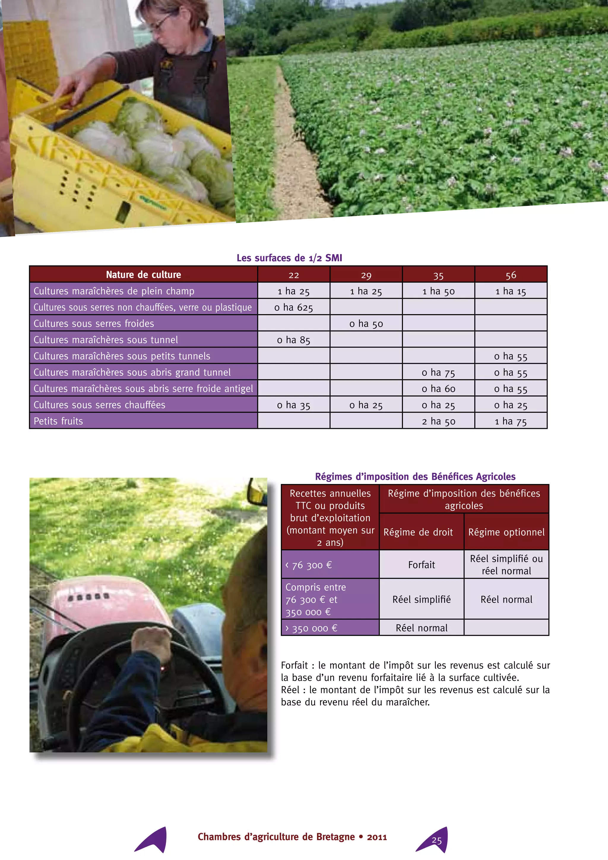 Chambres d’agriculture de Bretagne • 2011 25
Régimes d’imposition des Bénéfices Agricoles
Recettes annuelles
TTC ou produits
brut d’exploitation
(montant moyen sur
2 ans)
Régime d’imposition des bénéfices
agricoles
Régime de droit Régime optionnel
 76 300 € Forfait
Réel simplifié ou
réel normal
Compris entre
76 300 € et
350 000 €
Réel simplifié Réel normal
 350 000 € Réel normal
Forfait : le montant de l’impôt sur les revenus est calculé sur
la base d’un revenu forfaitaire lié à la surface cultivée.
Réel : le montant de l’impôt sur les revenus est calculé sur la
base du revenu réel du maraîcher.
Les surfaces de 1/2 SMI
Nature de culture 22 29 35 56
Cultures maraîchères de plein champ 1 ha 25 1 ha 25 1 ha 50 1 ha 15
Cultures sous serres non chauffées, verre ou plastique 0 ha 625
Cultures sous serres froides 0 ha 50
Cultures maraîchères sous tunnel 0 ha 85
Cultures maraîchères sous petits tunnels 0 ha 55
Cultures maraîchères sous abris grand tunnel 0 ha 75 0 ha 55
Cultures maraîchères sous abris serre froide antigel 0 ha 60 0 ha 55
Cultures sous serres chauffées 0 ha 35 0 ha 25 0 ha 25 0 ha 25
Petits fruits 2 ha 50 1 ha 75
 