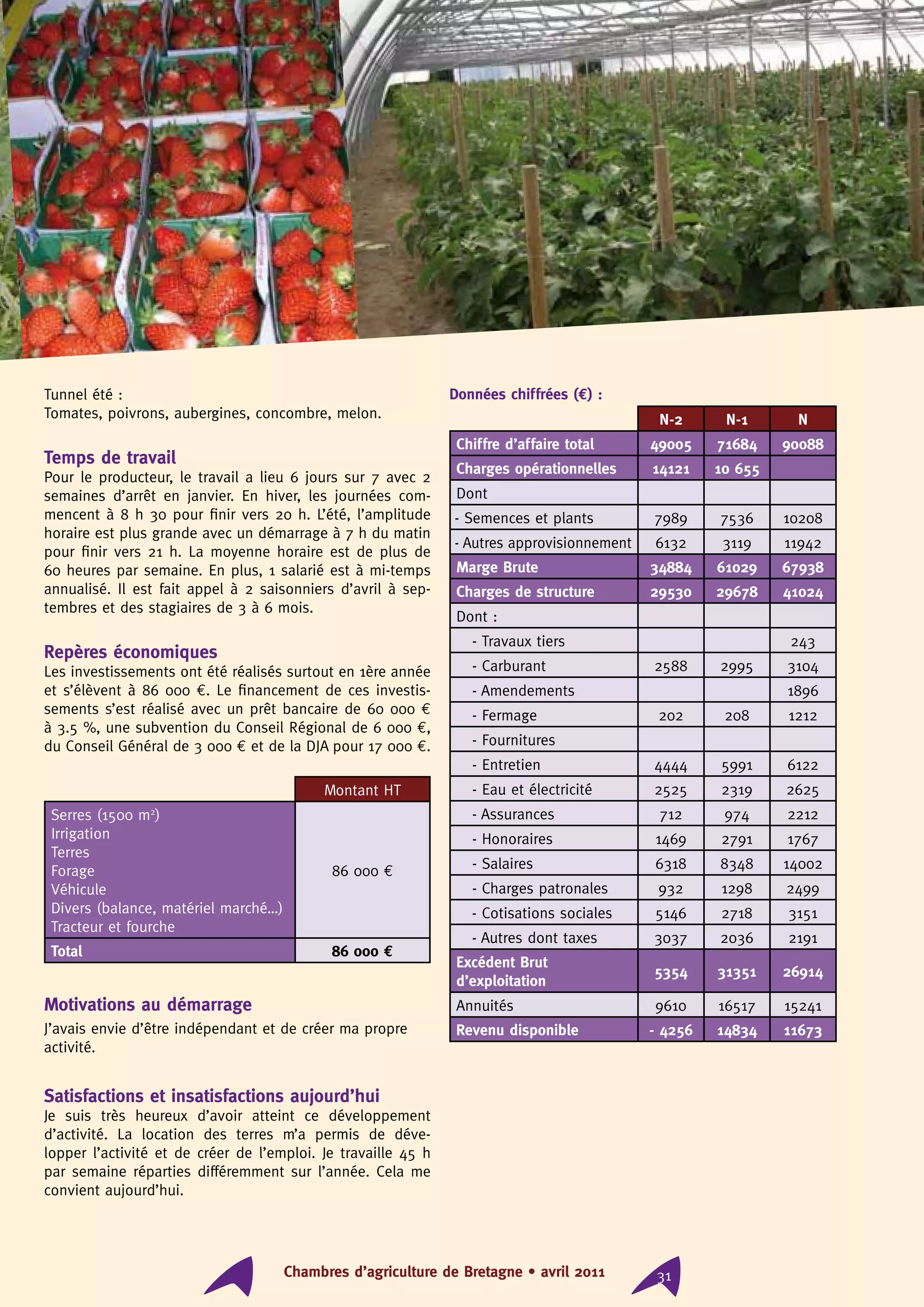 Chambres d’agriculture de Bretagne • 2011 31Chambres d’agriculture de Bretagne • avril 2011 31
Tunnel été :
Tomates, poivrons, aubergines, concombre, melon.
Temps de travail
Pour le producteur, le travail a lieu 6 jours sur 7 avec 2
semaines d’arrêt en janvier. En hiver, les journées com-
mencent à 8 h 30 pour finir vers 20 h. L’été, l’amplitude
horaire est plus grande avec un démarrage à 7 h du matin
pour finir vers 21 h. La moyenne horaire est de plus de
60 heures par semaine. En plus, 1 salarié est à mi-temps
annualisé. Il est fait appel à 2 saisonniers d’avril à sep-
tembres et des stagiaires de 3 à 6 mois.
Repères économiques
Les investissements ont été réalisés surtout en 1ère année
et s’élèvent à 86 000 €. Le financement de ces investis-
sements s’est réalisé avec un prêt bancaire de 60 000 €
à 3.5 %, une subvention du Conseil Régional de 6 000 €,
du Conseil Général de 3 000 € et de la DJA pour 17 000 €.
Montant HT
Serres (1500 m2
)
Irrigation
Terres
Forage
Véhicule
Divers (balance, matériel marché…)
Tracteur et fourche
86 000 €
Total 86 000 €
Motivations au démarrage
J’avais envie d’être indépendant et de créer ma propre
activité.
Satisfactions et insatisfactions aujourd’hui
Je suis très heureux d’avoir atteint ce développement
d’activité. La location des terres m’a permis de déve-
lopper l’activité et de créer de l’emploi. Je travaille 45 h
par semaine réparties différemment sur l’année. Cela me
convient aujourd’hui.
Données chiffrées (€) :
N-2 N-1 N
Chiffre d’affaire total 49005 71684 90088
Charges opérationnelles 14121 10 655
Dont
- Semences et plants 7989 7536 10208
- Autres approvisionnement 6132 3119 11942
Marge Brute 34884 61029 67938
Charges de structure 29530 29678 41024
Dont :
- Travaux tiers 243
- Carburant 2588 2995 3104
- Amendements 1896
- Fermage 202 208 1212
- Fournitures
- Entretien 4444 5991 6122
- Eau et électricité 2525 2319 2625
- Assurances 712 974 2212
- Honoraires 1469 2791 1767
- Salaires 6318 8348 14002
- Charges patronales 932 1298 2499
- Cotisations sociales 5146 2718 3151
- Autres dont taxes 3037 2036 2191
Excédent Brut
d’exploitation
5354 31351 26914
Annuités 9610 16517 15241
Revenu disponible - 4256 14834 11673
 