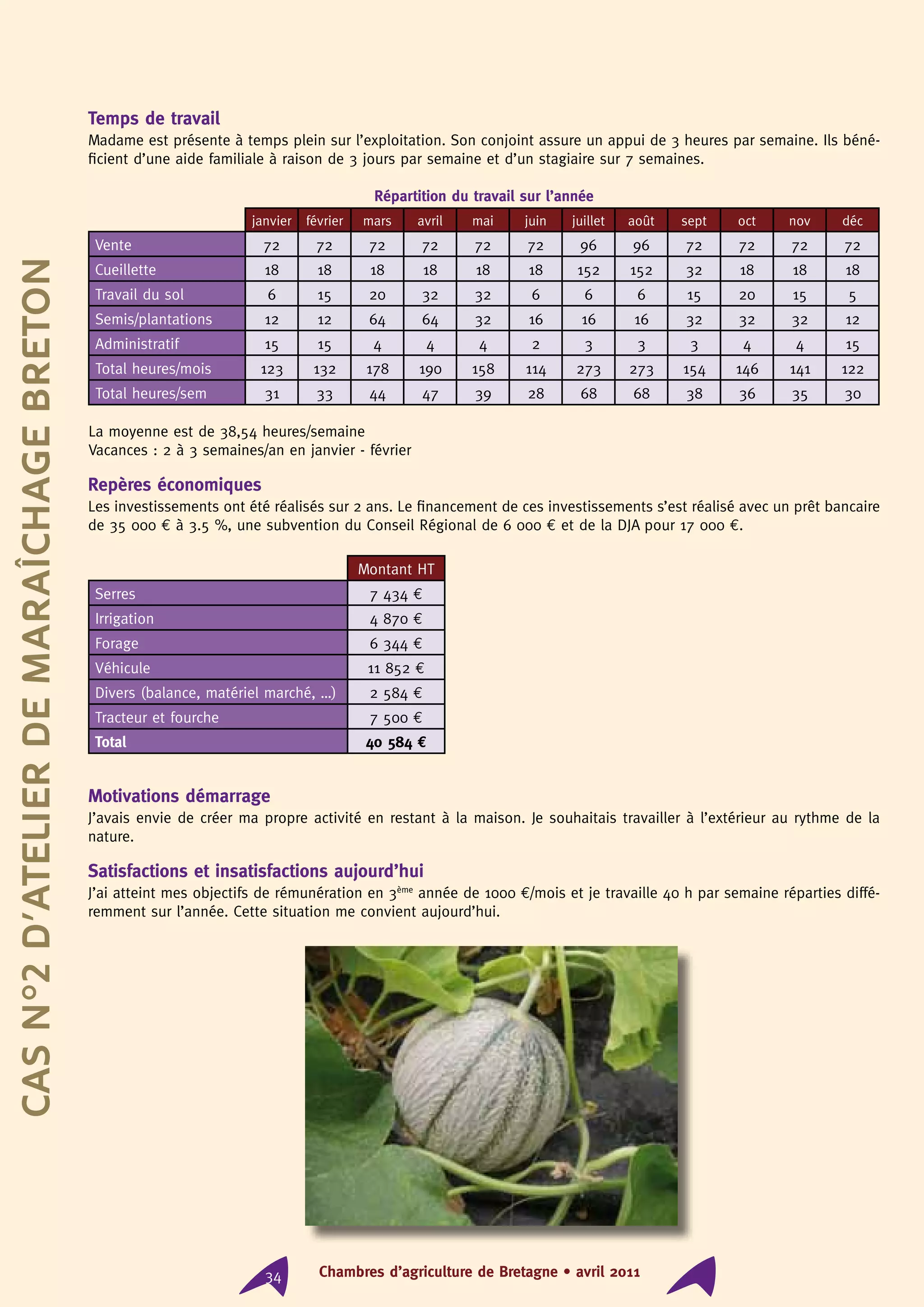 Chambres d’agriculture de Bretagne • avril 201134
Temps de travail
Madame est présente à temps plein sur l’exploitation. Son conjoint assure un appui de 3 heures par semaine. Ils béné-
ficient d’une aide familiale à raison de 3 jours par semaine et d’un stagiaire sur 7 semaines.
Répartition du travail sur l’année
janvier février mars avril mai juin juillet août sept oct nov déc
Vente 72 72 72 72 72 72 96 96 72 72 72 72
Cueillette 18 18 18 18 18 18 152 152 32 18 18 18
Travail du sol 6 15 20 32 32 6 6 6 15 20 15 5
Semis/plantations 12 12 64 64 32 16 16 16 32 32 32 12
Administratif 15 15 4 4 4 2 3 3 3 4 4 15
Total heures/mois 123 132 178 190 158 114 273 273 154 146 141 122
Total heures/sem 31 33 44 47 39 28 68 68 38 36 35 30
La moyenne est de 38,54 heures/semaine
Vacances : 2 à 3 semaines/an en janvier - février
Repères économiques
Les investissements ont été réalisés sur 2 ans. Le financement de ces investissements s’est réalisé avec un prêt bancaire
de 35 000 € à 3.5 %, une subvention du Conseil Régional de 6 000 € et de la DJA pour 17 000 €.
Montant HT
Serres 7 434 €
Irrigation 4 870 €
Forage 6 344 €
Véhicule 11 852 €
Divers (balance, matériel marché, …) 2 584 €
Tracteur et fourche 7 500 €
Total 40 584 €
Motivations démarrage
J’avais envie de créer ma propre activité en restant à la maison. Je souhaitais travailler à l’extérieur au rythme de la
nature.
Satisfactions et insatisfactions aujourd’hui
J’ai atteint mes objectifs de rémunération en 3ème
année de 1000 €/mois et je travaille 40 h par semaine réparties diffé-
remment sur l’année. Cette situation me convient aujourd’hui.
CasN°2d’atelierdemaraîchagebreton
 