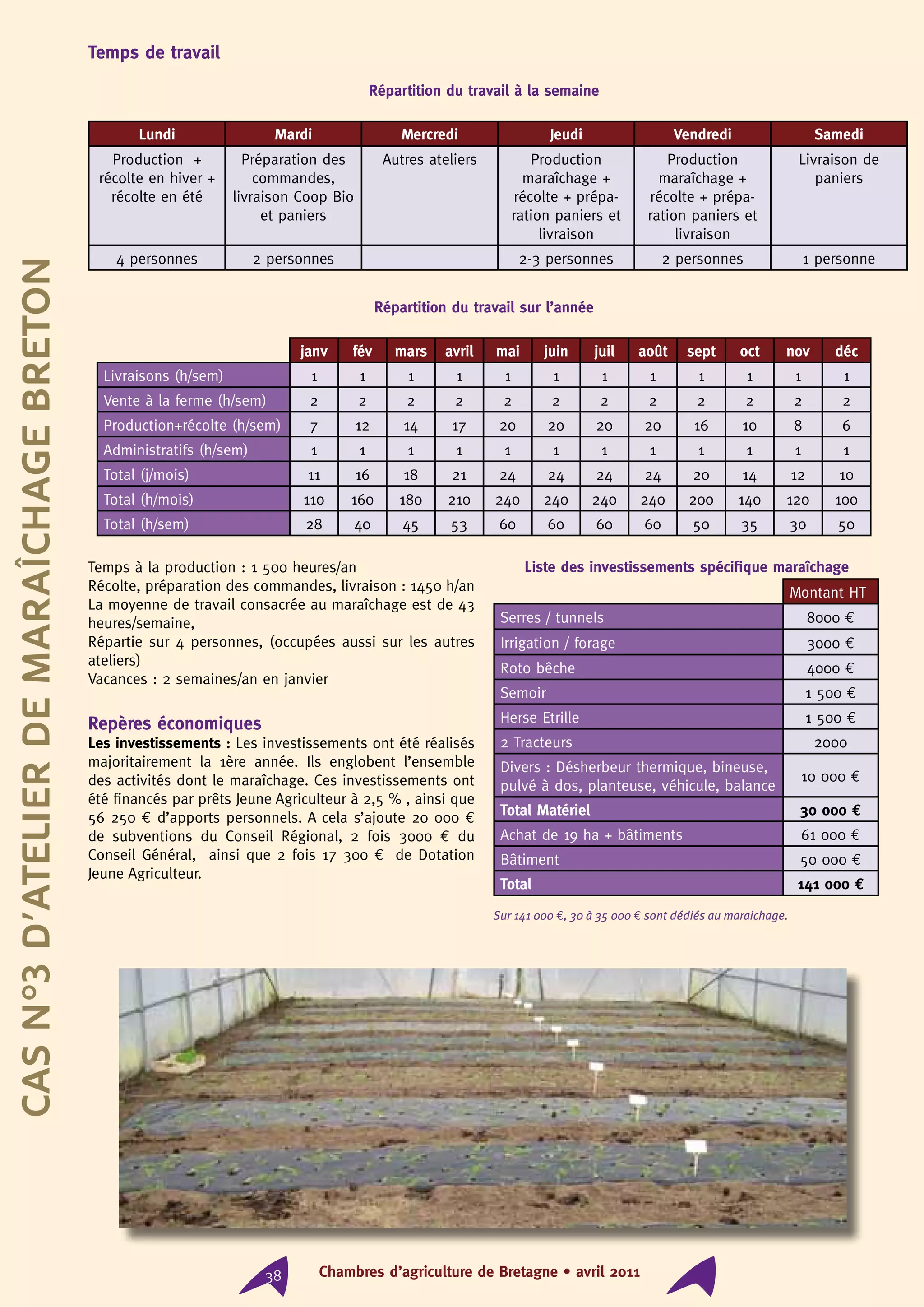 CasN°3d’atelierdemaraîchagebreton
Chambres d’agriculture de Bretagne • avril 201138
Temps à la production : 1 500 heures/an
Récolte, préparation des commandes, livraison : 1450 h/an
La moyenne de travail consacrée au maraîchage est de 43
heures/semaine,
Répartie sur 4 personnes, (occupées aussi sur les autres
ateliers)
Vacances : 2 semaines/an en janvier
Repères économiques
Les investissements : Les investissements ont été réalisés
majoritairement la 1ère année. Ils englobent l’ensemble
des activités dont le maraîchage. Ces investissements ont
été financés par prêts Jeune Agriculteur à 2,5 % , ainsi que
56 250 € d’apports personnels. A cela s’ajoute 20 000 €
de subventions du Conseil Régional, 2 fois 3000 € du
Conseil Général, ainsi que 2 fois 17 300 € de Dotation
Jeune Agriculteur.
Liste des investissements spécifique maraîchage
Montant HT
Serres / tunnels 8000 €
Irrigation / forage 3000 €
Roto bêche 4000 €
Semoir 1 500 €
Herse Etrille 1 500 €
2 Tracteurs 2000
Divers : Désherbeur thermique, bineuse,
pulvé à dos, planteuse, véhicule, balance
10 000 €
Total Matériel 30 000 €
Achat de 19 ha + bâtiments 61 000 €
Bâtiment 50 000 €
Total 141 000 €
Sur 141 000 €, 30 à 35 000 € sont dédiés au maraichage.
Temps de travail
Répartition du travail à la semaine
Lundi Mardi Mercredi Jeudi Vendredi Samedi
Production +
récolte en hiver +
récolte en été
Préparation des
commandes,
livraison Coop Bio
et paniers
Autres ateliers Production
maraîchage +
récolte + prépa-
ration paniers et
livraison
Production
maraîchage +
récolte + prépa-
ration paniers et
livraison
Livraison de
paniers
4 personnes 2 personnes 2-3 personnes 2 personnes 1 personne
Répartition du travail sur l’année
janv fév mars avril mai juin juil août sept oct nov déc
Livraisons (h/sem) 1 1 1 1 1 1 1 1 1 1 1 1
Vente à la ferme (h/sem) 2 2 2 2 2 2 2 2 2 2 2 2
Production+récolte (h/sem) 7 12 14 17 20 20 20 20 16 10 8 6
Administratifs (h/sem) 1 1 1 1 1 1 1 1 1 1 1 1
Total (j/mois) 11 16 18 21 24 24 24 24 20 14 12 10
Total (h/mois) 110 160 180 210 240 240 240 240 200 140 120 100
Total (h/sem) 28 40 45 53 60 60 60 60 50 35 30 50
 