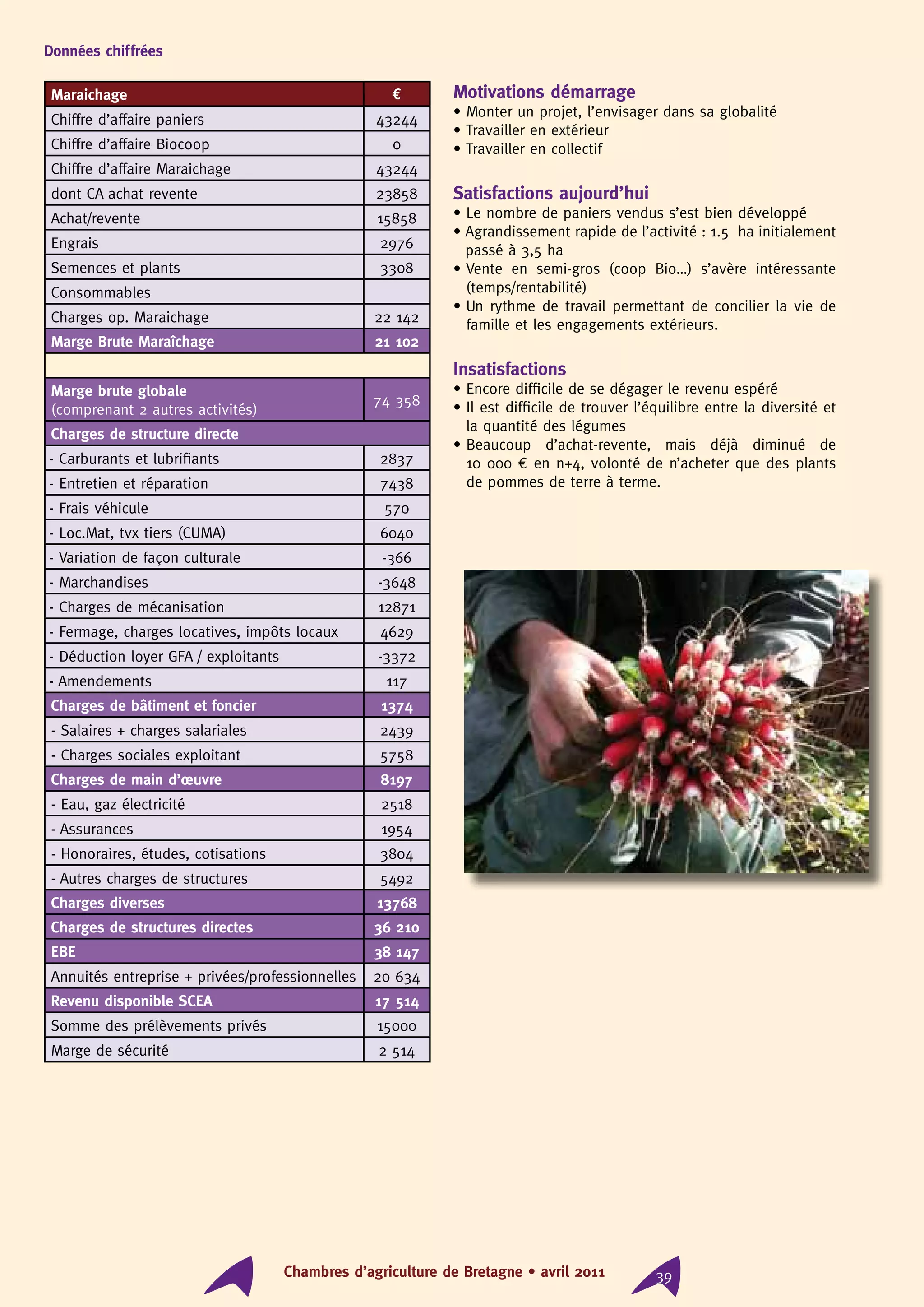 Chambres d’agriculture de Bretagne • avril 2011 39
Motivations démarrage
• Monter un projet, l’envisager dans sa globalité
• Travailler en extérieur
• Travailler en collectif
Satisfactions aujourd’hui
• Le nombre de paniers vendus s’est bien développé
• Agrandissement rapide de l’activité : 1.5 ha initialement
passé à 3,5 ha
• Vente en semi-gros (coop Bio…) s’avère intéressante
(temps/rentabilité)
• Un rythme de travail permettant de concilier la vie de
famille et les engagements extérieurs.
Insatisfactions
• Encore difficile de se dégager le revenu espéré
• Il est difficile de trouver l’équilibre entre la diversité et
la quantité des légumes
• Beaucoup d’achat-revente, mais déjà diminué de
10 000 € en n+4, volonté de n’acheter que des plants
de pommes de terre à terme.
Données chiffrées
Maraichage €
Chiffre d’affaire paniers 43244
Chiffre d’affaire Biocoop 0
Chiffre d’affaire Maraichage 43244
dont CA achat revente 23858
Achat/revente 15858
Engrais 2976
Semences et plants 3308
Consommables
Charges op. Maraichage 22 142
Marge Brute Maraîchage 21 102
Marge brute globale
(comprenant 2 autres activités)
74 358
Charges de structure directe
- Carburants et lubrifiants 2837
- Entretien et réparation 7438
- Frais véhicule 570
- Loc.Mat, tvx tiers (CUMA) 6040
- Variation de façon culturale -366
- Marchandises -3648
- Charges de mécanisation 12871
- Fermage, charges locatives, impôts locaux 4629
- Déduction loyer GFA / exploitants -3372
- Amendements 117
Charges de bâtiment et foncier 1374
- Salaires + charges salariales 2439
- Charges sociales exploitant 5758
Charges de main d’œuvre 8197
- Eau, gaz électricité 2518
- Assurances 1954
- Honoraires, études, cotisations 3804
- Autres charges de structures 5492
Charges diverses 13768
Charges de structures directes 36 210
EBE 38 147
Annuités entreprise + privées/professionnelles 20 634
Revenu disponible SCEA 17 514
Somme des prélèvements privés 15000
Marge de sécurité 2 514
 