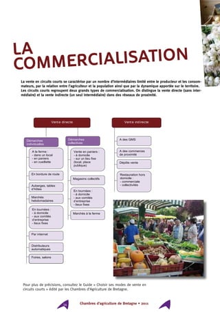 Chambres d’agriculture de Bretagne • 201114
la
COMMERCIALISATION
Vente indirecte
Démarches
individuelles
Distributeurs
automatiques
A la ferme :
- dans un local
- en paniers
- en cueillette
En bordure de route
En tournées :
- à domicile
- aux comités
d’entreprise
- lieux fixes
En tournés
Vente en paniers :
- à domicile
- sur un lieu fixe
(local, place
publique)
Démarches
collectives
A des commerces
de proximité
A des GMS
Dépôts vente
Auberges, tables
d’hôtes
En tournées :
- à domicile
- aux comités
d’entreprise
- lieux fixes
Marchés
hebdomadaires
locaux
Restauration hors
domicile :
- commerciale
- collectivités
Marchés à la ferme
Par internet
Magasins collectifs
Vente directe
Foires, salons
Pour plus de précisions, consultez le Guide « Choisir ses modes de vente en
circuits courts » édité par les Chambres d’Agriculture de Bretagne.
La vente en circuits courts se caractérise par un nombre d’intermédiaires limité entre le producteur et les consom-
mateurs, par la relation entre l’agriculteur et la population ainsi que par la dynamique apportée sur le territoire.
Les circuits courts regroupent deux grands types de commercialisation. On distingue la vente directe (sans inter-
médiaire) et la vente indirecte (un seul intermédiaire) dans des réseaux de proximité.
 