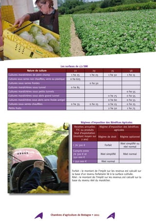 Chambres d’agriculture de Bretagne • 2011 25
Régimes d’imposition des Bénéfices Agricoles
Recettes annuelles
TTC ou produits
brut d’exploitation
(montant moyen sur
2 ans)
Régime d’imposition des bénéfices
agricoles
Régime de droit Régime optionnel
 76 300 € Forfait
Réel simplifié ou
réel normal
Compris entre
76 300 € et
350 000 €
Réel simplifié Réel normal
 350 000 € Réel normal
Forfait : le montant de l’impôt sur les revenus est calculé sur
la base d’un revenu forfaitaire lié à la surface cultivée.
Réel : le montant de l’impôt sur les revenus est calculé sur la
base du revenu réel du maraîcher.
Les surfaces de 1/2 SMI
Nature de culture 22 29 35 56
Cultures maraîchères de plein champ 1 ha 25 1 ha 25 1 ha 50 1 ha 15
Cultures sous serres non chauffées, verre ou plastique 0 ha 625
Cultures sous serres froides 0 ha 50
Cultures maraîchères sous tunnel 0 ha 85
Cultures maraîchères sous petits tunnels 0 ha 55
Cultures maraîchères sous abris grand tunnel 0 ha 75 0 ha 55
Cultures maraîchères sous abris serre froide antigel 0 ha 60 0 ha 55
Cultures sous serres chauffées 0 ha 35 0 ha 25 0 ha 25 0 ha 25
Petits fruits 2 ha 50 1 ha 75
 