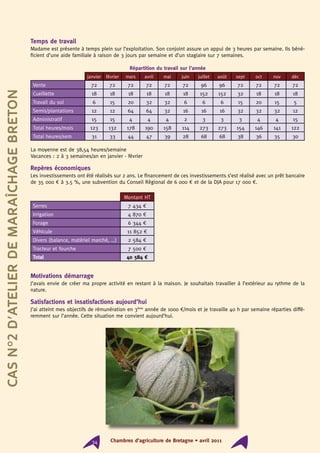 Chambres d’agriculture de Bretagne • avril 201134
Temps de travail
Madame est présente à temps plein sur l’exploitation. Son conjoint assure un appui de 3 heures par semaine. Ils béné-
ficient d’une aide familiale à raison de 3 jours par semaine et d’un stagiaire sur 7 semaines.
Répartition du travail sur l’année
janvier février mars avril mai juin juillet août sept oct nov déc
Vente 72 72 72 72 72 72 96 96 72 72 72 72
Cueillette 18 18 18 18 18 18 152 152 32 18 18 18
Travail du sol 6 15 20 32 32 6 6 6 15 20 15 5
Semis/plantations 12 12 64 64 32 16 16 16 32 32 32 12
Administratif 15 15 4 4 4 2 3 3 3 4 4 15
Total heures/mois 123 132 178 190 158 114 273 273 154 146 141 122
Total heures/sem 31 33 44 47 39 28 68 68 38 36 35 30
La moyenne est de 38,54 heures/semaine
Vacances : 2 à 3 semaines/an en janvier - février
Repères économiques
Les investissements ont été réalisés sur 2 ans. Le financement de ces investissements s’est réalisé avec un prêt bancaire
de 35 000 € à 3.5 %, une subvention du Conseil Régional de 6 000 € et de la DJA pour 17 000 €.
Montant HT
Serres 7 434 €
Irrigation 4 870 €
Forage 6 344 €
Véhicule 11 852 €
Divers (balance, matériel marché, …) 2 584 €
Tracteur et fourche 7 500 €
Total 40 584 €
Motivations démarrage
J’avais envie de créer ma propre activité en restant à la maison. Je souhaitais travailler à l’extérieur au rythme de la
nature.
Satisfactions et insatisfactions aujourd’hui
J’ai atteint mes objectifs de rémunération en 3ème
année de 1000 €/mois et je travaille 40 h par semaine réparties diffé-
remment sur l’année. Cette situation me convient aujourd’hui.
CasN°2d’atelierdemaraîchagebreton
 