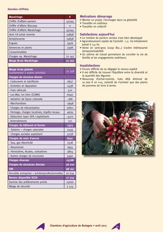 Chambres d’agriculture de Bretagne • avril 2011 39
Motivations démarrage
• Monter un projet, l’envisager dans sa globalité
• Travailler en extérieur
• Travailler en collectif
Satisfactions aujourd’hui
• Le nombre de paniers vendus s’est bien développé
• Agrandissement rapide de l’activité : 1.5 ha initialement
passé à 3,5 ha
• Vente en semi-gros (coop Bio…) s’avère intéressante
(temps/rentabilité)
• Un rythme de travail permettant de concilier la vie de
famille et les engagements extérieurs.
Insatisfactions
• Encore difficile de se dégager le revenu espéré
• Il est difficile de trouver l’équilibre entre la diversité et
la quantité des légumes
• Beaucoup d’achat-revente, mais déjà diminué de
10 000 € en n+4, volonté de n’acheter que des plants
de pommes de terre à terme.
Données chiffrées
Maraichage €
Chiffre d’affaire paniers 43244
Chiffre d’affaire Biocoop 0
Chiffre d’affaire Maraichage 43244
dont CA achat revente 23858
Achat/revente 15858
Engrais 2976
Semences et plants 3308
Consommables
Charges op. Maraichage 22 142
Marge Brute Maraîchage 21 102
Marge brute globale
(comprenant 2 autres activités)
74 358
Charges de structure directe
- Carburants et lubrifiants 2837
- Entretien et réparation 7438
- Frais véhicule 570
- Loc.Mat, tvx tiers (CUMA) 6040
- Variation de façon culturale -366
- Marchandises -3648
- Charges de mécanisation 12871
- Fermage, charges locatives, impôts locaux 4629
- Déduction loyer GFA / exploitants -3372
- Amendements 117
Charges de bâtiment et foncier 1374
- Salaires + charges salariales 2439
- Charges sociales exploitant 5758
Charges de main d’œuvre 8197
- Eau, gaz électricité 2518
- Assurances 1954
- Honoraires, études, cotisations 3804
- Autres charges de structures 5492
Charges diverses 13768
Charges de structures directes 36 210
EBE 38 147
Annuités entreprise + privées/professionnelles 20 634
Revenu disponible SCEA 17 514
Somme des prélèvements privés 15000
Marge de sécurité 2 514
 