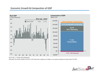 Economic Growth & Composition of GDP

  Real GDP                                                                                 Components of GDP
  % chg at annual rate                                                                     Billions, USD
  10%                                                      20-yr avg. Latest
                                                                                                $16,000
                                       Real GDP:               2.6%         2.7%                                    2.4% Housing / Construction
   8%
                                                                                                $14,000             9.7% Investment ex-housing
   6%
                                                                                                $12,000                           20.4%
                                                                                                                              Gov’t Spending
   4%
                                                                                                $10,000

   2%
                                                                                                 $8,000

   0%
                                                                                                 $6,000                           71.0%
  -2%
   2%                                                                                                                          Consumption
                                                                                                 $4,000

  -4%
                                                                                                 $2,000

  -6%
                                                                                                      $0

  -8%
                                                                                                                           - 3.5% Net Exports
             '92     '94     '96     '98    '00     '02     '04     '06    '08     '10          -$2,000

Source: BEA, J.P. Morgan Asset Management.
Data reflect most recently available as of 6/30/10. GDP values shown in legend are % change vs. prior quarter annualized and reflect revised 1Q10 GDP.




                                                                                                                                                         12
 