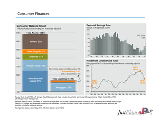 Consumer Finances

  Consumer Balance Sheet                                                                            Personal Savings Rate
  Trillions of dollars outstanding, not seasonally adjusted                                         Annual, % of disposable income
                                                                                                    12%

 $70           Total Assets: $69 tn
                                                                                                    10%
                                                                                                                                                                          YTD 2010:
                                                                                                      8%                                                                       3.6%
 $60                 Homes: 27%                                                                       6%

                                                                                                      4%

 $50
                                                                                                      2%
                 Other tangible: 7%
                                                                                                      0%
                    Deposits: 11%                                                                          '60   '65    '70     '75    '80     '85      '90   '95   '00     '05   '10
 $40
                                                                                                    Household Debt Service Ratio
                                                                                                    Debt payments as % of disposable personal income, seasonally adjusted
 $30           Pension funds: 18%                                                                  15%
                                                                                                                                                                    3Q07:
                                               Revolving (e.g.: credit cards): 6%
                                                       g( g                 )                                                                                       14.0%
                                                                                                                                                                    14 0%
                                                            Non-revolving: 12%                     14%
                                                            Other Liabilities: 9%
 $20
                                                                                                   13%
                  Other financial                   Total Liabilities: $14 tn
                   assets: 37%                                                                     12%       1Q80:                                                            1Q10:
 $10                                                                                                         11.2%                                                            12.5%
                                                                                                   11%
                                                          Mortgages: 73%

   $0                                                                                              10%
                                                                                                           '80 '82 '84 '86 '88 '90 '92 '94 '96 '98 '00 '02 '04 '06 '08 '10
Source: (Left chart) FRB, J.P. Morgan Asset Management. Data includes households and nonprofit organizations. (Right charts) BEA, FRB,
J.P. Morgan Asset Management.
Personal savings rate is calculated as personal savings (after -tax income – personal outlays) divided by after -tax income and reflects data through
February. Employer and employee contributions to retirement funds are included in after -tax income but not in personal outlays, and thus are
implicitly included in personal savings.
Savings rate data are as of May 2010. All other data are as of 1Q10.


                                                                                                                                                                                        13
 
