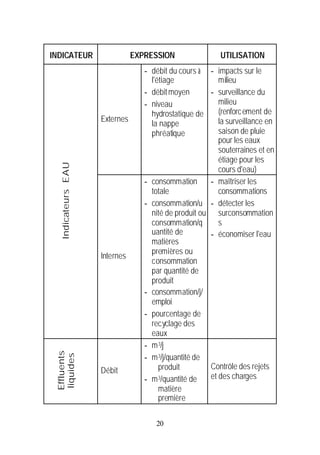 INDICATEUR                     EXPRESSION                 UTILISATION
                                  - débit du cours à - impacts sur le
                                    l'étiage             milieu
                                  - débit moyen       - surveillance du
                                  - niveau               milieu
                                    hydrostatique de     (renforc ement de
                    Externes                             la surveillance en
                                    la nappe
                                    phréatique           saison de pluie
                                                         pour les eaux
                                                         souterraines et en
                                                         étiage pour les
  Indicateurs EAU




                                                         cours d'eau)
                                  - consommation      - maîtriser les
                                    totale               consommations
                                  - consommation/u - détecter les
                                    nité de produit ou surconsommation
                                    consommation/q       s
                                    uantité de        - économiser l'eau
                                    matières
                                    premières ou
                    Internes
                                    consommation
                                    par quantité de
                                    produit
                                  - consommation/j/
                                    emploi
                                  - pourcentage de
                                    recyclage des
                                    eaux
                                  - m 3/j
 Effluents




                                  - m 3/j/quantité de
 liquides




                    Débit              produit        Contrôle des rejets
                                  - m 3/quantité de   et des charges
                                       matière
                                       première

                                     20
 