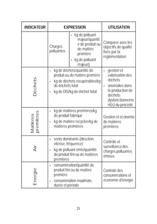 INDICATEUR             EXPRESSION                    UTILISATION
                            - kg de polluant
                                majeur/quantit
                                é de produit ou   Comparer avec les
              Charges                             objectifs de qualité
              polluantes        de matière
                                première          fixés par la
                                                  réglementation
                            - kg de polluant
                                majeur/j
              - kg de déchets/quantité de         - gestion et
                 produit ou de matière première     valorisation des
                                                    déchets
    Déchets




              - kg de déchets récupérables/kg
                 de déchets total                 - anomalies dans
              - kg de DIS/kg de déchet total        la production de
                                                    déchets:
                                                    dysfonctionneme
                                                    nt(s) du procédé
              - kg de matières premières/kg
  premières




                de produit fabriqué
  Matières




                                                  Gestion et économie
              - kg de matière recyclée/kg de      de matières
                matières premières                premières

              - vents dominants (direction,
                vitesse, fréquence)               Contrôle et
                                                  surveillance des
    Air




              - kg de polluant émis/quantité      charges polluantes
                de produit fini ou de matières    émises
                premières
              - consommation/quantité de
                produit fini ou de matière        Contrôle des
    Energie




                première                          consommations et
              - consommation maximale,            économie d'énergie
                durée et période




                                21
 