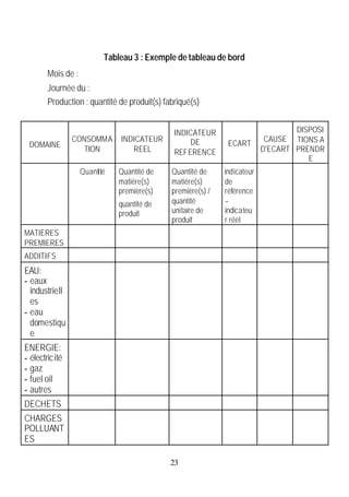 Tableau 3 : Exemple de tableau de bord
        Mois de :
        Journée du :
        Production : quantité de produit(s) fabriqué(s)


                                               INDICATEUR                            DISPOSI
                 CONSOMMA      INDICATEUR          DE                         CAUSE TIONS A
 DOMAINE                                                         ECART
                    TION          REEL         REFERENCE                     D'ECART PRENDR
                                                                                        E
                    Quantité   Quantité de    Quantité de     i indicateur
                               matière(s)     matière(s)        de
                               première(s)    première(s) /     référence
                               quantité de    quantité          –
                               produit        unitaire de       indicateu
                                              produit           r réel
MATIERES
PREMIERES
ADDITIFS
EAU:
- eaux
  industriell
  es
- eau
  domestiqu
  e
ENERGIE:
- électric ité
- gaz
- fuel oil
- autres
DECHETS
CHARGES
POLLUANT
ES

                                              23
 