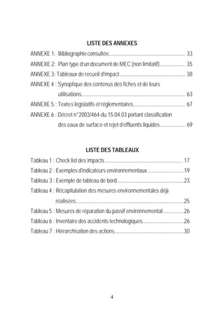 LISTE DES ANNEXES
ANNEXE 1: Bibliographie consultée................................................................ 33
ANNEXE 2: Plan type d’un document de MEC (non limitatif)..................... 35
ANNEXE 3: Tableaux de recueil d'impact....................................................... 38
ANNEXE 4 : Synoptique des contenus des fiches et de leurs
                 utilisations...................................................................................... 63
ANNEXE 5 : Textes législatifs et réglementaires........................................... 67
ANNEXE 6 : Décret n°2003/464-du 15.04.03 portant classification
                 des eaux de surface et rejet d’effluents liquides..................... 69



                                      LISTE DES TABLEAUX
Tableau 1 : Check list des impacts................................................................. 17
Tableau 2 : Exemples d'indicateurs environnementaux...............................19
Tableau 3 : Exemple de tableau de bord........................................................23
Tableau 4 : Récapitulation des mesures environnementales déjà
                réalisées..........................................................................................25
Tableau 5 : Mesures de réparation du passif environnemental..................26
Tableau 6 : Inventaire des accidents technologiques...................................26
Tableau 7 : Hiérarchisation des actions..........................................................30




                                                         4
 