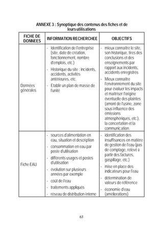 ANNEXE 3 : Synoptique des contenus des fiches et de
                        leurs utilisations
 FICHE DE
              INFORMATION RECHERCHEE                    OBJECTIFS
 DONNEES
             - Identification de l'entreprise    - mieux connaître le site,
               (site, date de création,            son historique, tires des
               fonctionnement, nombre              conclusions et des
               d'emplois, etc.)                    enseignements par
             - Historique du site : incidents,     rapport aux incidents,
               accidents, activités                accidents enregistrés
               antérieures, etc.                 - Mieux connaître
Données      - Etablir un plan de masse de         l'environnement du site
générales      l'unité                             pour évaluer les impacts
                                                   et maîtriser l'origine
                                                   éventuelle des plaintes
                                                   (amont de l'usine, zone
                                                   sous influence des
                                                   émissions
                                                   atmosphériques, etc.),
                                                   la concertation et la
                                                   communic ation.
             - sources d'alimentation en         - identification des
               eau, situation et description       insuffisances en matière
             - consommation en eau par             de gestion de l'eau (pas
               poste d'utilisation                 de comptage, relevé à
                                                   partir des factures,
             - différents usages et postes         gaspillage, etc.)
Fiche EAU      d'utilisation
                                                 - mise en place des
             - évolution sur plusieurs             indicateurs pour l'eau
               années par exemple
                                                 - détermination de
             - coût de l'eau                       valeurs de référence
             - traitements appliqués             - économie d'eau
             - réseau de distribution interne      (améliorations)




                                   63
 
