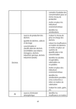 - connaître l'évolution des
                                              consommations pour un
                                              même niveau de
                                              production
                                            - mettre en place les
                                              indicateurs
                                              environnementaux
                                            - identifier les
                                              améliorations
          - sources de production des       - évaluer le niveau de
            déchets                           prise en charge des
          - quantité de déchets, collecte     déchets
            et stockage                     - relaver les insuffisances
          - caractérisation et                en matière de données
            classific ation des déchets       et mettre en place un
            (assimilables aux ordures         système de
            ménagères, déchets                quantific ation et de
            industriels spéciaux, déchets     caractérisation
            industriels banals)             - identifier les déchets
                                              récupérables,
Déchets                                       valorisables ou
                                              recyclables
                                            - mettre en place des
                                              indicateurs
                                              environnementaux
                                            - identifier les
                                              améliorations possibles
                                              et les recherches à
                                              initier en matière de
                                              valorisation
                                            - évaluer les coûts, gains,
                                              etc.
          - sources d'émission              - identifier les
  Air
            atmosphérique                     insuffisances en matière
                                              de connaissances et de
                              65
 