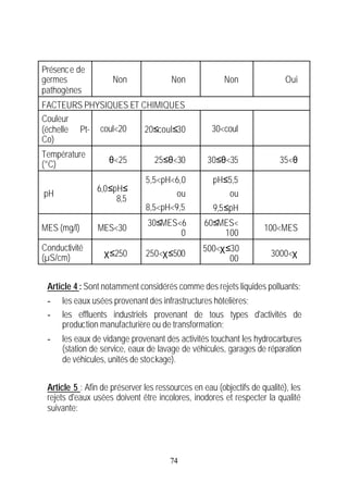 Présenc e de
germes               Non               Non              Non                Oui
pathogènes
FACTEURS PHYSIQUES ET CHIMIQUES
Couleur
(échelle Pt- coul<20   20≤coul≤30                   30<coul
Co)
Température
(°C)                θ<25          25≤θ<30         30≤θ<35                35<θ

                               5,5<pH<6,0           pH≤5,5
                6,0≤pH≤
pH                                     ou              ou
                     8,5
                               8,5<pH<9,5           9,5≤pH
                                30≤MES<6         60≤MES<
MES (mg/l)      MES<30                                              100<MES
                                       0             100
Conductivité                                     500<χ≤30
(µS/cm)           χ≤250        250<χ≤500                              3000<χ
                                                       00


 Article 4 : Sont notamment considérés comme des rejets liquides polluants:
 -   les eaux usées provenant des infrastructures hôtelières;
 -   les effluents industriels provenant de tous types d'activités de
     production manufacturière ou de transformation;
 -   les eaux de vidange provenant des activités touchant les hydrocarbures
     (station de service, eaux de lavage de véhicules, garages de réparation
     de véhicules, unités de stockage).


 Article 5 : Afin de préserver les ressources en eau (objectifs de qualité), les
 rejets d'eaux usées doivent être incolores, inodores et respecter la qualité
 suivante:




                                       74
 