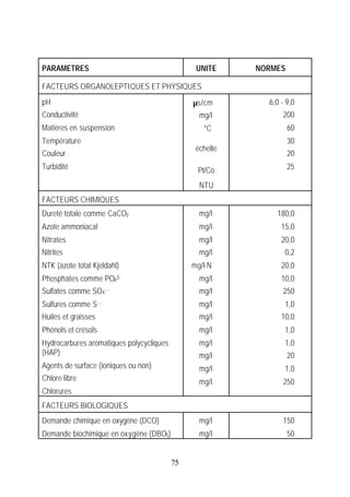 PARAMETRES                                      UNITE     NORMES

FACTEURS ORGANOLEPTIQUES ET PHYSIQUES
pH                                             µs/cm        6,0 - 9,0
Conductivité                                     mg/l           200
Matières en suspension                            °C               60
Température                                                        30
                                                échelle
Couleur                                                            20
Turbidité                                       Pt/Co              25

                                                 NTU
FACTEURS CHIMIQUES
Dureté totale comme CaCO3                        mg/l         180,0
Azote ammoniacal                                 mg/l           15,0
Nitrates                                         mg/l           20,0
Nitrites                                         mg/l            0,2
NTK (azote total Kjeldahl)                     mg/l-N           20,0
Phosphates comme        PO43-                    mg/l           10,0
Sulfates comme   SO4 - -                         mg/l           250
Sulfures comme   S- -                            mg/l            1,0
Huiles et graisses                               mg/l           10,0
Phénols et crésols                               mg/l            1,0
Hydrocarbures aromatiques polycycliques          mg/l            1,0
(HAP)                                            mg/l              20
Agents de surface (ioniques ou non)              mg/l            1,0
Chlore libre                                     mg/l           250
Chlorures
FACTEURS BIOLOGIQUES
Demande chimique en oxygène (DCO)                mg/l           150
Demande biochimique en oxygène (DBO5)            mg/l              50


                                          75
 