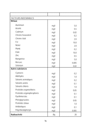 FACTEURS INDESIRABLES
Métaux
     Aluminium                          mg/l     5,0
     Arsenic                            mg/l     0,5
     Cadmium                            mg/l    0,02
     Chrome hexavalent                  mg/l     0,2
     Chrome total                       mg/l     2,0
     Fer                                mg/l    10,0
     Nickel                             mg/l     2,0
     Plomb                              mg/l     0,2
     Etain                              mg/l    10,0
     Zinc                               mg/l     0,5
     Manganèse                          mg/l     5,0
     Mercure                            mg/l   0,005
     Sélénium                           mg/l    0,02
Autres substances
     Cyanures                           mg/l     0,2
     Aldéhydes                          mg/l     1,0
     Solvants aromatiques               mg/l     0,2
     Solvants azotés                    mg/l     0,1
     Solvants chlorés                   mg/l     1,0
     Pesticides organochlorés           mg/l    0,05
     Pesticides organophosphorés        mg/l     0,1
     Pyréthrinoïdes                     mg/l     0,1
     Phénylpyrrazoles                   mg/l    0;05
     Pesticides totaux                  mg/l     1,0
     Antibiotiques                      mg/l     0,1
     Polychlorobiphényls                mg/l   0,005
Radioactivité                            Bq      20


                                   76
 