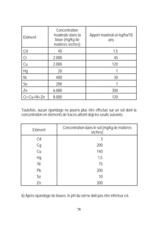 Concentration
                     maximale dans la         Apport maximal en kg/ha/10
 Elément
                     boue (mg/kg de                      ans
                     matières sèches)
 Cd                     40                                   1.5
 Cr                  2.000                                   45
 Cu                  2.000                                  120
 Hg                     20                                     1
 Ni                    400                                   30
 Se                    200                                     1
 Zn                  6.000                                  300
 Cr+Cu+Ni+Zn         8.000                                  120


Toutefois, aucun épandage ne pourra plus être effectué sur un sol dont la
concentration en éléments de traces atteint déjà les seuils suivants:


                             Concentration dans le sol (mg/kg de matières
       Elément
                                              sèches)
           Cd                                        3
           Cg                                     200
           Cu                                     140
           Hg                                      1,5
           Ni                                      75
           Pb                                     300
           Se                                      10
           Zn                                     300


b) Après épandage de boues, le pH du sol ne doit pas être inférieur à 6.


                                      78
 