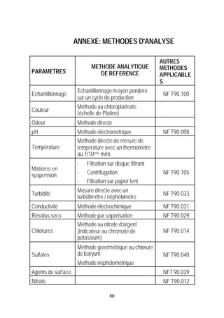 ANNEXE: METHODES D'ANALYSE

                                                          AUTRES
                           METHODE ANALYTIQUE             METHODES
PARAMETRES                    DE REFERENCE                APPLICABLE
                                                          S
                     Echantillonnage m oyen pondéré
Echantillonnage                                            NF T90.100
                     sur un cycle de production
                     Méthode au chloroplatinate
Couleur
                     (échelle de Platine)
Odeur                Méthode directe
pH                   Méthode électrométrique               NF T90.008
                     Méthode directe de mesure de
Température          température avec un thermomètre
                     au 1/10ème mini.
                    -    Filtration sur disque filtrant
Matières en
suspension          -    Centrifugation                    NF T90.105
                    -    Filtration sur papier lent
                     Mesure directe avec un
Turbidité                                                  NF T90.033
                     turbidimètre / néphélomètre
Conductivité         Méthode électrochimique               NF T90.031
Résidus secs         Méthode par vaporisation              NF T90.029
                     Méthode au nitrate d’argent
Chlorures            (indicateur au chromate de            NF T90.014
                     potassium)
                     Méthode gravimétrique au chlorure
Sulfates             de baryum                             NF T90.040
                     Méthode néphélométrique
Agents de surface                                          NFT 90.039
Nitrate                                                    NF T90.012
                                                           ou 045
                                    80
 