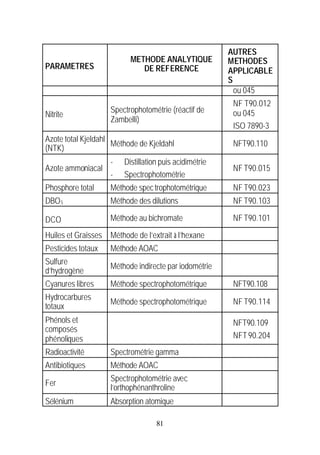 AUTRES
                          METHODE ANALYTIQUE            METHODES
PARAMETRES                   DE REFERENCE               APPLICABLE
                                                        S
                                                          ou 045
                                                         NF T90.012
                    Spectrophotométrie (réactif de       ou 045
Nitrite
                    Zambelli)
                                                         ISO 7890-3
Azote total Kjeldahl
                     Méthode de Kjeldahl                 NFT90.110
(NTK)
                    -   Distillation puis acidimétrie
Azote ammoniacal                                         NF T90.015
                    -   Spectrophotométrie
Phosphore total     Méthode spec trophotométrique        NF T90.023
DBO 5               Méthode des dilutions                NF T90.103

DCO                 Méthode au bichromate                NF T90.101

Huiles et Graisses Méthode de l’extrait à l’hexane
Pesticides totaux   Méthode AOAC
Sulfure
                    Méthode indirecte par iodométrie
d’hydrogène
Cyanures libres     Méthode spectrophotométrique         NFT90.108
Hydrocarbures
                    Méthode spectrophotométrique         NF T90.114
totaux
Phénols et                                               NFT90.109
composés
phénoliques                                              NFT 90.204
Radioactivité       Spectrométrie gamma
Antibiotiques       Méthode AOAC
                    Spectrophotométrie avec
Fer
                    l’orthophénanthroline
Sélénium            Absorption atomique

                                   81
 