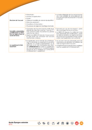 Guide Épargne salariale
2015
33
Structure de l’accord
• Préambule ;
• Champ d’application ;
• Durée ;
• Critères et modalités de calcul et de répartition ;
• Date de versement ;
• Conditions d’information ;
• Procédures de règlement des litiges éventuels.
• La durée obligatoire de l’accord est de trois
ans, mais possibilité de renouvellement de
l’accord par tacite reconduction si l’accord
le prévoit.
Formalités substantielles
conditionnant le béné-
fice du régime fiscal et
social de faveur
• Conclusion de l’accord avant la moitié de la
période de calcul (ex. avant le 1er
jour du 7ème
mois suivant la date d’ouverture du premier
exercice de calcul ;
• Dépôt à la DIRECCTE dans les 15 jours suivant
la date limite de conclusion de l’accord
mentionnée ci-dessus.
• Sanctions en cas de non-respect : perte
des avantages fiscaux et sociaux ;
• La DIRECCTE dispose d’un délai de 4 mois
pour demander des modifications ; passé
ce délai le bénéfice du régime de faveur
est acquis pour la première année d’appli-
cation, sauf application non conforme.
Le supplément d’inté-
ressement
• Si l’application de la formule de d’intéresse-
ment a donné lieu au versement d’une prime
collective, le conseil d’administration ou le
directoire ou le chef d’entreprise peut déci-
der unilatéralement de verser un supplément
au cours de l’exercice n+1. Le plafond global
annuel de 20 % s’applique au cumul prime
d’intéressement + supplément.
• Un accord n’est pas nécessaire sauf si le
mécanisme de répartition est différent de
celui qui figure dans l’accord ;
• Le régime fiscal et social de faveur s’applique
aussi au supplément d’intéressement.
 