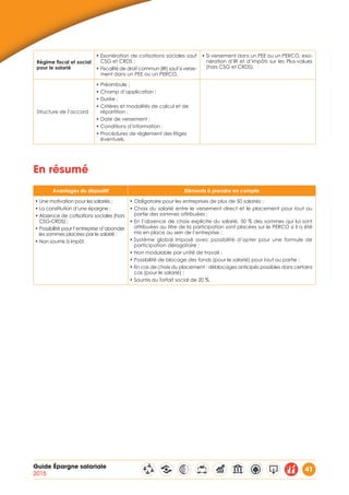 Guide Épargne salariale
2015
41
Régime fiscal et social
pour le salarié
• Exonération de cotisations sociales sauf
CSG et CRDS ;
• Fiscalité de droit commun (IR) sauf si verse-
ment dans un PEE ou un PERCO.
• Si versement dans un PEE ou un PERCO, exo-
nération d’IR et d’impôts sur les Plus-values
(hors CSG et CRDS).
Structure de l’accord
• Préambule ;
• Champ d’application ;
• Durée ;
• Critères et modalités de calcul et de
répartition ;
• Date de versement ;
• Conditions d’information ;
• Procédures de règlement des litiges
éventuels.
En résumé
Avantages du dispositif Eléments à prendre en compte
• Une motivation pour les salariés ;
• La constitution d’une épargne ;
• Absence de cotisations sociales (hors
CSG-CRDS) ;
• Possibilité pour l’entreprise d’abonder
les sommes placées par le salarié ;
• Non soumis à impôt.
• Obligatoire pour les entreprises de plus de 50 salariés ;
• Choix du salarié entre le versement direct et le placement pour tout ou
partie des sommes attribuées ;
• En l’absence de choix explicite du salarié, 50 % des sommes qui lui sont
attribuées au titre de la participation sont placées sur le PERCO si il a été
mis en place au sein de l’entreprise ;
• Système global imposé avec possibilité d’opter pour une formule de
participation dérogatoire ;
• Non modulable par unité de travail ;
• Possibilité de blocage des fonds (pour le salarié) pour tout ou partie ;
• En cas de choix du placement : déblocages anticipés possibles dans certains
cas (pour le salarié) ;
• Soumis au forfait social de 20 %.
 