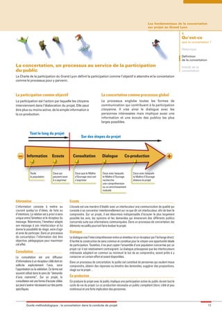 maquette guide GL exØ.qxd               19/10/2006         11:38       Page 11




                                                                                                                                  Les fondamentaux de la concertation
                                                                                                                                  sur projet au Grand Lyon

                                                                                                                                                             1.
                                                                                                                                                             Qu’est-ce
                                                                                                                                                             que la concertation ?

                                                                                                                                                             Historique

                                                                                                                                                             Définition
                                                                                                                                                             de la concertation
        La concertation, un processus au service de la participation                                                                                         Intérêt de la
        du public                                                                                                                                            concertation
        La Charte de la participation du Grand Lyon définit la participation comme l’objectif à atteindre et la concertation
        comme le processus pour y parvenir.



        La participation comme objectif                                                La concertation comme processus global
        La participation est l’action par laquelle les citoyens                        Le processus englobe toutes les formes de
        interviennent dans l’élaboration du projet. Elle peut                          communication qui contribuent à la participation
        être plus ou moins active, de la simple information à                          citoyenne. Il vise ainsi le dialogue avec les
        la co-production.                                                              personnes intéressées mais implique aussi une
                                                                                       information et une écoute des publics les plus
                                                                                       larges possibles.


                     Tout le long du projet
                                                                     Sur des étapes du projet




                  Information             Ecoute              Consultation              Dialogue            Co-production


                     Toute                 Ceux qui            Ceux que le Maître       Ceux avec lesquels          Ceux avec lesquels
                     la population         peuvent avoir       d'Ouvrage veut voir      le Maître d'Ouvrage         le Maître d'Ouvrage
                                           à s'exprimer        s’exprimer               recherche                   élabore le projet
                                                                                        une compréhension
                                                                                        ou un enrichissement
                                                                                        mutuels


        Information                                        Ecoute
        L’information consiste à mettre au                 L’écoute est une manière d’établir avec un interlocuteur une communication de qualité qui
        courant quelqu’un d’idées, de faits ou             consiste à se concentrer intentionnellement sur ce que dit cet interlocuteur, afin de bien le
        d’intentions. La relation est a priori à sens      comprendre. Sur un projet, il est désormais indispensable d’écouter le plus largement
        unique entre l’émetteur et le récepteur du         possible les avis, les opinions et les demandes qui émaneront des différents publics
        message. Néanmoins, l’émetteur adapte              concernés suite aux informations communiquées. Dans un processus de concertation, les
        son message à son interlocuteur et lui             éléments recueillis pourront faire évoluer le projet.
        donne la possibilité de réagir, voire d’agir
        et ainsi de participer. Dans un processus          Dialogue
        de concertation, l’information doit être           Le dialogue vise l’intercompréhension entre un émetteur et un récepteur par l’échange direct.
        objective, pédagogique pour maximiser              Il facilite la construction de sens commun et constitue pour le citoyen une opportunité idéale
        cet effet.                                         de participation. Toutefois, il ne peut capter l’ensemble d’une population concernée par un
                                                           projet car il est relativement contraignant. Le dialogue présuppose que les interlocuteurs
        Consultation                                       intéressés adoptent en commun au minimum le but de se comprendre, soient prêts à y
        La consultation est une diffusion                  consacrer un certain effort et soient disponibles.
        d’informations à un récepteur ciblé dont on        Dans un processus de concertation, le public est constitué de personnes qui veulent mieux
        sollicite explicitement l’avis, voire              comprendre, obtenir des réponses ou émettre des demandes, suggérer des propositions,
        l’approbation ou la validation. Ce terme est       réagir sur le projet…
        souvent utilisé dans le sens de “demande
        d’avis restreinte”. Sur un projet, la              Co-production
        consultation est une forme d’écoute ciblée         Co-produire le projet avec le public implique une participation active du public durant tout le
        qui peut s’avérer nécessaire sur des points        cycle de vie du projet. La co-production nécessite un public compétent (donc ciblé et peu
        spécifiques.                                       nombreux) et une forte implication des personnes.



                  Guide méthodologique : la concertation dans la conduite de projet                                                                                               11
 