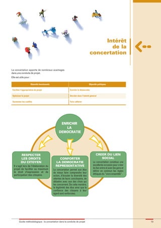 maquette guide GL exØ.qxd             19/10/2006         11:38   Page 13




                                                                                                         Intérêt
                                                                                                           de la
                                                                                                    concertation


        La concertation apporte de nombreux avantages
        dans une conduite de projet.
        Elle est utile pour :

                                Objectifs fonctionnels                                          Objectifs politiques

         Faciliter l’appropriation du projet                               Enrichir la démocratie

         Optimiser le projet                                               Décider dans l’intérêt général

         Surmonter les conflits                                            Faire adhérer




                                                                  ENRICHIR
                                                                     LA
                                                                 DEMOCRATIE




                  RESPECTER                                                                             CREER DU LIEN
                  LES DROITS                                  CONFORTER                                    SOCIAL
                  DU CITOYEN                                LA DEMOCRATIE                            La concertation constitue une
          Il s’agit lors de l’élaboration du                REPRESENTATIVE                           excellente occasion pour créer
          projet de faciliter au maximum                                                             du lien entre et avec les gens et
                                                          La concertation permet aux élus            définir en commun les règles
          le droit d’expression et de                     de mieux faire comprendre leur
          participation des citoyens.                                                                éthiques du “vivre ensemble“.
                                                          action, d’écouter la diversité des
                                                          attentes de leurs concitoyens, de
                                                          débattre avec eux des choix qui
                                                          les concernent. De cette manière,
                                                          la légitimité des élus ainsi que la
                                                          confiance des citoyens à leur
                                                          égard sont renforcées.




                Guide méthodologique : la concertation dans la conduite de projet                                                        13
 