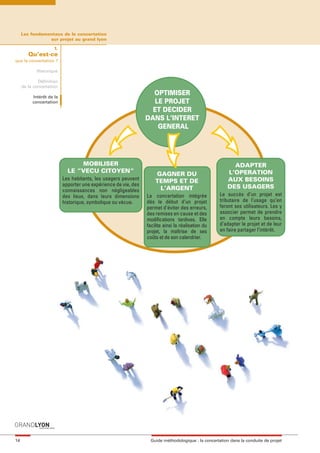 maquette guide GL exØ.qxd         19/10/2006     11:38   Page 14




          Les fondamentaux de la concertation
                     sur projet au grand lyon

                          1.
             Qu’est-ce
     que la concertation ?

                 Historique

                  Définition
          de la concertation

               Intérêt de la
                                                                       OPTIMISER
               concertation                                             LE PROJET
                                                                       ET DECIDER
                                                                     DANS L’INTERET
                                                                         GENERAL




                                     MOBILISER                                                                ADAPTER
                                 LE “VECU CITOYEN“                                                          L’OPERATION
                                                                         GAGNER DU
                               Les habitants, les usagers peuvent                                           AUX BESOINS
                                                                         TEMPS ET DE
                               apporter une expérience de vie, des                                          DES USAGERS
                               connaissances non négligeables             L’ARGENT
                               des lieux, dans leurs dimensions      La concertation intégrée           Le succès d’un projet est
                               historique, symbolique ou vécue.      dès le début d’un projet           tributaire de l’usage qu’en
                                                                     permet d’éviter des erreurs,       feront ses utilisateurs. Les y
                                                                     des remises en cause et des        associer permet de prendre
                                                                     modifications tardives. Elle       en compte leurs besoins,
                                                                     facilite ainsi la réalisation du   d’adapter le projet et de leur
                                                                     projet, la maîtrise de ses         en faire partager l’intérêt.
                                                                     coûts et de son calendrier.




     14                                                               Guide méthodologique : la concertation dans la conduite de projet
 