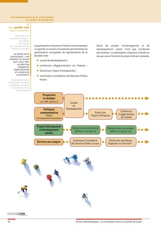 maquette guide GL exØ.qxd      19/10/2006       11:38      Page 18




          Les fondamentaux de la concertation
                     sur projet au grand lyon

                       2.
      Dans quels cas
       doit-on concerter ?

           L’évolution du
      contexte juridique :
                des droits
               du citoyen
       aux obligations du     La participation citoyenne à l’action communautaire            Seuls les projets d’aménagement et de
        maître d’ouvrage      s’organise au travers d’instances permanentes de               développement urbain n’ont pas d’instance
                              participation composées de représentants de la                 permanente. La participation citoyenne s’étudie au
           La Charte de la
        participation : une   Société civile :                                               cas par cas en fonction du projet et de son contexte.
       ambition du Grand        l
          Lyon, pour aller
                                    conseil de développement ;
               au-delà des      l   conférence d’Agglomération de l’habitat ;
                obligations
           réglementaires       l   Grand Lyon l’esprit d’entreprendre ;
             en matière de
              concertation      l   commission consultative des Services Publics
         Articulation entre         locaux.
     concertation au sens
      juridique et au sens
        de la Charte de la
              participation

                                       Prospective
                                       et stratégie
                                    Lyon 2020, Agenda 21
                                                                  Conseil
                                                                     de
                                      Politiques               Développement
                                                                                                                     Conférence
                                    communautaires                                         Grand Lyon
                                        Habitat,                                       l'Esprit d'Entreprise       d'agglomération
                               Développement économique                                                               de l'habitat


                                Projets Aménagement
                                                                      Démarche de concertation           Démarche de concertation
                                  et développement                      définie au cas par cas             définie au cas par cas
                                       urbains

                                Services aux usagers                  Commission Consultative             Démarches spécifiques :
                                                                     des Services Publics Locaux        “diagnostic en marchant“…




     18                                                                  Guide méthodologique : la concertation dans la conduite de projet
 