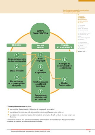 maquette guide GL exØ.qxd       19/10/2006      11:38    Page 25




                                                                                                        Les fondamentaux de la concertation
                                                                                                        sur projet au grand lyon

                                                                                                                           3.
                                                                                                                           Comment
                                                                                                                           s’inscrit
                                                                                                                           la concertation
                                                                                                                           dans la conduite
                                                                                                                           de projet ?

                                                                                                                           La conduite
                                                                                                                           de projet,
                                                                                                                           mode de gestion
                                                                                                                           de la complexité
                                                         EQUIPE
                                                      CONCERTATION                                                         La concertation volet
                                                                                                                           de la conduite de
                                                                                                                           projet
                                                                                                                           pour mieux organiser
                                                                                                                           les acteurs

                                                                                                                           La concertation
                                                                                                                           dans l’avancement
                 DECISION                                  EQUIPE                                CONSEIL                   du projet
                                                                                              ET ASSISTANCE                et le processus
                                                           PROJET                                                          de décision

                                                                                                                           Qui fait quoi ?


                        1                                       4
         Elu communautaire                                  Chef
         en charge du projet                               de projet                                     8
                                                                                                 Chargés de
                                                                                              communication
                        2                                       5                              - concertation
              Elu(s) local(ux)                              Chef
                                                         d’opération

                        3                                       6                                        9
           Elu en charge                              Chef de service
         de la participation                            ou référent                                Mission
              citoyenne                                 technique                                Concertation


                                                                7
                                                        Responsable
                                                        administratif
                                                         et financier


        L’Equipe concertation du projet se réunit :
          l   pour entériner chaque étape de l’élaboration du processus de concertation ;
          l   pour préparer la mise en œuvre de la concertation (réunions publiques et autres outils, …) ;
          l   pour étudier la prise en compte des éléments de la concertation dans la conduite de projet et dans les
              décisions.
        Il est pertinent pour une plus grande cohérence entre communication et concertation que l’Equipe concertation
        traite aussi les questions de communication institutionnelle.




                Guide méthodologique : la concertation dans la conduite de projet                                                             25
 