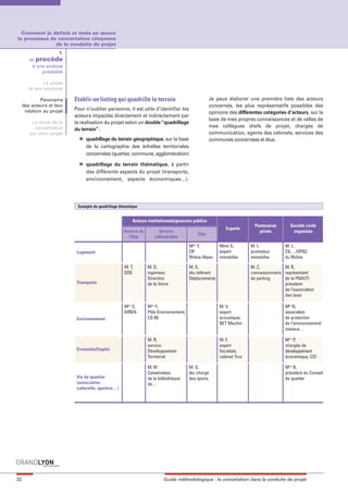 maquette guide GL exØ.qxd        19/10/2006        11:38      Page 32




       Comment je definis et mets en œuvre
     le processus de concertation citoyenne
                    de la conduite de projet
                         1.
             Je procède
              à une analyse
                  préalable

                    Le projet
             et son contexte

                   Panorama     Etablir un listing qui quadrille le terrain                               Je peux élaborer une première liste des acteurs
          des acteurs et leur                                                                             concernés, les plus représentatifs possibles des
           relation au projet   Pour n’oublier personne, il est utile d’identifier les
                                                                                                          opinions des différentes catégories d’acteurs, sur la
                                acteurs impactés directement et indirectement par
                                                                                                          base de mes propres connaissances et de celles de
              Le choix de la    la réalisation du projet selon un double “quadrillage
               concertation                                                                               mes collègues chefs de projet, chargés de
                                du terrain” :
             sur mon projet                                                                               communication, agents des cabinets, services des
                                  l   quadrillage du terrain géographique, sur la base                    communes concernées et élus.
                                      de la cartographie des échelles territoriales
                                      concernées (quartier, commune, agglomération)
                                  l   quadrillage du terrain thématique, à partir
                                      des différents aspects du projet (transports,
                                      environnement, aspects économiques…).




                                 Exemple de quadrillage thématique


                                                               Acteurs institutionnels/pouvoirs publics
                                                                                                                               Partenaires       Société civile
                                                                                                                 Experts
                                                          Service de         Service                                             privés           organisée
                                                                                                  Elus
                                                            l’Etat         collectivités
                                                                                             Mme Y,           Mme G,         M. I,            M. L,
                                 Logement                                                    CR               expert         promoteur        CIL…/OPAC
                                                                                             Rhône-Alpes      immobilier     immobilier       du Rhône

                                                          M. T,        M. D,                 M. X,                           M. Z,           M. R,
                                                          DDE          ingénieur,            élu référent                    concessionnaire représentant
                                                                       Direction             Déplacements                    de parking      de la FNAUT/
                                 Transports                            de la Voirie                                                          président
                                                                                                                                             de l’association
                                                                                                                                             des taxis

                                                          Mme E,       Mme F,                                 M. V,                           Mlle N,
                                                          DIREN        Pôle Environnement,                    expert                          association
                                 Environnement                         CG 69                                  acoustique,                     de protection
                                                                                                              BET Machin                      de l’environnement/
                                                                                                                                              oiseaux…

                                                                       M. R,                                  M. F,                           Mme P,
                                                                       service                                expert                          chargée de
                                 Economie/Emploi                       Développement                          fiscaliste,                     développement
                                                                       Territorial                            cabinet Truc                    économique, CCI

                                                                       M. W                  M. S,                                            Mme B,
                                                                       Conservateur          élu chargé                                       président du Conseil
                                 Vie du quartier                       de la bibliothèque    des sports                                       de quartier
                                 (associative,                         de…
                                 culturelle, sportive…)




     32                                                                         Guide méthodologique : la concertation dans la conduite de projet
 
