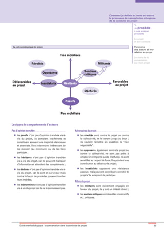 maquette guide GL exØ.qxd           19/10/2006    11:38    Page 35




                                                                                                            Comment je definis et mets en œuvre
                                                                                                            le processus de concertation citoyenne
                                                                                                            de la conduite de projet
                                                                                                                                    1.
                                                                                                                                    Je procède
                                                                                                                                    à une analyse
                                                                                                                                    préalable

                                                                                                                                    Le projet
                                                                                                                                    et son contexte

         La carte sociodynamique des acteurs                                                                                        Panorama
                                                                                                                                    des acteurs et leur
                                                                                                                                    relation au projet
                                                          Très mobilisés
                                                                                                                                    Le choix de la
                                                                                                                                    concertation
                              Révoltés                                                          Militants                           sur mon projet



                                           Opposants                              Soutiens
                                                                                  critiques

        Défavorables                                                                                            Favorables
                                          Insatisfaits        Hésitants
        au projet                                                                                                 au projet
                                                                                  Déchirés


                                                               Passifs



                                                          Peu mobilisés


        Les types de comportements d’acteurs
        Pas d’opinion tranchée                                       Adversaires du projet
          l   les passifs n’ont pas d’opinion tranchée vis-à-             l   les révoltés sont contre le projet ou contre
              vis du projet, ils semblent indifférents et                     la collectivité, et le seront jusqu’au bout ;
              constituent souvent une majorité silencieuse                    ils veulent remettre en question le “non
              et attentiste. Il est néanmoins intéressant de                  négociable” ;
              les écouter (au minimum) ou de les faire                    l   les opposants, également contre le projet ou
              participer ;                                                    contre la collectivité, ne sont pas prêts à
          l   les hésitants n’ont pas d’opinion tranchée                      employer n’importe quelle méthode, ils sont
              vis-à-vis du projet, car ils peuvent manquer                    sensibles au rapport de force. Ils apportent une
              d’information et attendent des compléments ;                    contribution au débat sur le projet ;
                                                                          l   les insatisfaits opposent une résistance
          l   les déchirés n’ont pas d’opinion tranchée vis-à-
              vis du projet, car ils sont en sa faveur mais                   passive, mais peuvent contribuer à enrichir le
              contre la façon de procéder pouvant toucher                     projet s’ils acceptent de participer.
              leurs intérêts ;
                                                                     Alliés du projet
          l   les indéterminés n’ont pas d’opinion tranchée               l   les militants sont clairement engagés en
              vis-à vis du projet car ils ne le connaissent pas.              faveur du projet, ils y ont un intérêt direct ;
                                                                          l   les soutiens critiques sont des alliés constructifs
                                                                              et… critiques.




                Guide méthodologique : la concertation dans la conduite de projet                                                                         35
 