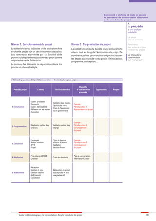 maquette guide GL exØ.qxd             19/10/2006          11:38      Page 39




                                                                                                                           Comment je definis et mets en œuvre
                                                                                                                           le processus de concertation citoyenne
                                                                                                                           de la conduite de projet
                                                                                                                                               1.
                                                                                                                                               Je procède
                                                                                                                                               à une analyse
                                                                                                                                               préalable

                                                                                                                                               Le projet
                                                                                                                                               et son contexte

        Niveau 2 : Enrichissement du projet                                           Niveau 3 : Co-production du projet                       Panorama
                                                                                                                                               des acteurs et leur
        La collectivité et/ou la Société civile souhaitent faire                      La collectivité et/ou la Société civile ont une forte    relation au projet
        évoluer le projet sur un certain nombre de points.                            attente tout au long de l’élaboration du projet. De
        Les demandes exprimées par la Société civile                                  nombreux points pourront être négociés à toutes          Le choix de la
        portent sur des éléments considérés a priori comme                            les étapes du cycle de vie du projet : initialisation,
                                                                                                                                               concertation
        négociables par la Collectivité.                                                                                                       sur mon projet
                                                                                      programme, conception, …
        Le contenu des éléments de négociation devra être
        précisé en phase stratégie.




         Tableau de propositions d’objectifs de concertation en fonction du phasage du projet


                                                                                                   Objectifs
          Phase du projet                Contenu                Décision attendue               de concertation    Opportunités   Risques
                                                                                                   proposés



                                Etudes préalables
                                                             Validation des études
                                Diagnostic                                               Exemple :
                                                             Décision de faire
        1 Initialisation        Etudes de faisabilité                                    Période active 1 -
                                                             Choix de l’exploitant
                                Réflexion sur les modes                                  Appropriation du projet
                                                             ou du gestionnaire
                                de gestion




                                                                                         Exemple :
                                Réalisation cahier des       Validation cahier des       Période active 2 -
        2 Programmation
                                charges                      charges                     Enrichissement
                                                                                         du projet



                                Esquisses                    Choix du lauréat            Exemple :
                                Note d’intention             Maîtrise d’œuvre            Période active 3 -
        3 Conception
                                AVP                          Validation                  Enrichissement
                                Projet                       Décision finale             du projet


                                Procédures AO/DCE                                        Pas de concertation
        4 Réalisation                                        Choix des lauréats
                                Chantier                                                 Information/Ecoute



                                Réception
                                Gestion du site,             Adéquation du projet
        5 Achèvement            Gestion Urbaine              aux objectifs et aux
                                de Proximité                 usages des AO
                                Exploitation




                Guide méthodologique : la concertation dans la conduite de projet                                                                                    39
 