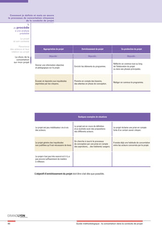 maquette guide GL exØ.qxd        19/10/2006         11:38      Page 40




       Comment je definis et mets en œuvre
     le processus de concertation citoyenne
                    de la conduite de projet
                         1.
             Je procède
              à une analyse
                  préalable

                    Le projet
             et son contexte

                   Panorama
          des acteurs et leur             Appropriation du projet                       Enrichissement du projet                    Co-production du projet
           relation au projet

              Le choix de la                     Objectifs :                                    Objectifs :                                Objectifs :
               concertation
             sur mon projet
                                                                                                                           Réfléchir en commun tout au long
                                Donner une information objective
                                                                                Enrichir les éléments du programme.        de l’élaboration du projet
                                et pédagogique sur le projet.
                                                                                                                           ou dans ses phases principales.




                                Écouter et répondre aux inquiétudes             Prendre en compte des besoins,
                                                                                                                           Rédiger en commun le programme.
                                exprimées par les citoyens.                     des attentes en phase de conception.




                                                                                    Quelques exemples de situations



                                                                                Le projet est en cours de définition
                                Le projet est peu mobilisateur vis-à-vis                                                   Le projet réclame une prise en compte
                                                                                et je souhaite avoir des propositions
                                des acteurs.                                                                               forte d’un certain savoir citoyen.
                                                                                des différents acteurs.



                                                                                On cherche à nourrir le processus
                                Le projet génère des inquiétudes                                                           Il existe déjà une habitude de concertation
                                                                                de conception par une prise en compte
                                non justifiées qu’il est nécessaire de lever.                                              entre les acteurs concernés par le projet.
                                                                                des aspirations,…des habitants/ usagers.



                                Le projet n’est pas très avancé et il n’y a
                                pas encore suffisamment de matière
                                à réflexion.




                                L’objectif d’enrichissement du projet doit être visé dès que possible.




     40                                                                           Guide méthodologique : la concertation dans la conduite de projet
 