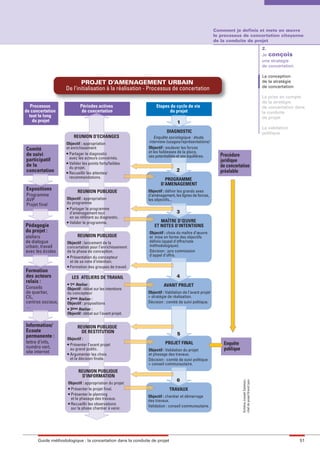 maquette guide GL exØ.qxd        19/10/2006        11:38          Page 51




                                                                                                                      Comment je definis et mets en œuvre
                                                                                                                      le processus de concertation citoyenne
                                                                                                                      de la conduite de projet
                                                                                                                                                                 2.
                                                                                                                                                                 Je conçois
                                                                                                                                                                 une stratégie
                                                                                                                                                                 de concertation

                                                                                                                                                                 La conception
                                   PROJET D’AMENAGEMENT URBAIN                                                                                                   de la stratégie
                                                                                                                                                                 de concertation
                            De l’initialisation à la réalisation - Processus de concertation
                                                                                                                                                                 La prise en compte
                                                                                                                                                                 de la stratégie
            Processus                Périodes actives                            Etapes du cycle de vie                                                          de concertation dans
         de concertation              de concertation                                   du projet                                                                la conduite
           tout le long                                                                                                                                          de projet
             du projet                                                                        1
                                                                                                                                                                 La validation
                                                                                       DIAGNOSTIC                                                                politique
                                  REUNION D’ECHANGES                            Enquête sociologique : étude,
                             Objectif : appropriation                       interview (usages/représentations)
         Comité              et enrichissement                              Objectif : soulever les forces
                             G Partager le diagnostic                       et les faiblesses de la place,
         de suivi                                                           ses potentialités et ses équilibres.         Procédure
         participatif          avec les acteurs concernés.
                             G Valider les points forts/faibles
                                                                                                                         juridique
         de la                 du projet.                                                                                de concertation
         concertation        G Recueillir les attentes/
                                                                                             2                           préalable
                               recommandations.                                      PROGRAMME
                                                                                   D’AMENAGEMENT
         Expositions                REUNION PUBLIQUE                        Objectif : définir les grands axes
         Programme                                                          d’aménagement, les lignes de forces,
         AVP                 Objectif : appropriation                       les objectifs...
         Projet final        du programme
                             G Partager le programme

                               d’aménagement tout                                            3
                               en se référant au diagnostic.
                             G
                               Valider le programme.                              MAÎTRE D’ŒUVRE
         Pédagogie                                                             ET NOTES D’INTENTIONS
         du projet :                                                        Objectif : choix du maître d’œuvre
         ateliers                   REUNION PUBLIQUE                        et mise en forme des objectifs
         de dialogue         Objectif : lancement de la                     définis (appel d’offre/note
         urbain, travail     concertation pour l’enrichissement             méthodologique).
         avec les écoles     de la phase de conception.                     Décision : jury commission
                             G Présentation du concepteur
                                                                            d’appel d’offre.
                               et de sa note d’intention.
                             G Formation des groupes de travail.

         Formation
         des acteurs             LES ATELIERS DE TRAVAIL                                     4
         relais :            G
                               1er Atelier :                                         AVANT PROJET
         Conseils            Objectif : débat sur les intentions
         de quartier,        du concepteur                                  Objectif : Validation de l’avant projet
         CIL,                G ème
                                                                            + stratégie de réalisation.
                               2    Atelier :
         centres sociaux,    Objectif : propositions                        Décision : comité de suivi politique.
         …                   G 3ème Atelier :

                             Objectif : débat sur l’avant projet.

         Information/               REUNION PUBLIQUE
         Ecoute                       DE RESTITUTION
         permanente :                                                                         5
                             Objectif :
         lettre d’info,      G Présenter l’avant projet                               PROJET FINAL                        Enquête
         numéro vert,          au grand public.                                                                           publique
         site internet                                                      Objectif : Validation du projet
                             G Argumenter les choix                         et phasage des travaux.
                               et la décision finale.                       Décision : comité de suivi politique
                                                                            + conseil communautaire.
                                    REUNION PUBLIQUE
                                      D’INFORMATION
                                                                                             6
                                                                                                                                     Schéma Joseph Salamon,
                                                                                                                                     chef de projet Grand Lyon




                              Objectif : appropriation du projet
                              G Présenter le projet final.
                                                                                         TRAVAUX
                              G
                                Présenter le planning                       Objectif : chantier et démarrage
                                et le phasage des travaux.                  des travaux.
                              G
                                Recueillir les observations                 Validation : conseil communautaire.
                                sur la phase chantier à venir.




               Guide méthodologique : la concertation dans la conduite de projet                                                                                                   51
 