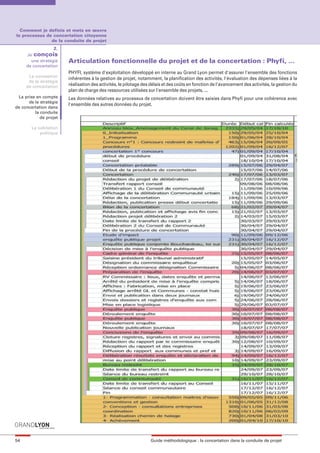 maquette guide GL exØ.qxd     19/10/2006      11:39    Page 54




       Comment je definis et mets en œuvre
     le processus de concertation citoyenne
                    de la conduite de projet
                       2.
          Je conçois
            une stratégie    Articulation fonctionnelle du projet et de la concertation : Phyfi, …
          de concertation
                             PHYFI, système d'exploitation développé en interne au Grand Lyon permet d'assurer l'ensemble des fonctions
           La conception
                             inhérentes à la gestion de projet, notamment, la planification des activités, l'évaluation des dépenses liées à la
           de la stratégie
          de concertation    réalisation des activités, le pilotage des délais et des coûts en fonction de l'avancement des activités, la gestion du
                             plan de charge des ressources utilisées sur l'ensemble des projets, ...
      La prise en compte     Les données relatives au processus de concertation doivent être saisies dans Phyfi pour une cohérence avec
           de la stratégie
                             l'ensemble des autres données du projet.
     de concertation dans
              la conduite
                 de projet

             La validation
                 politique




     54                                                                Guide méthodologique : la concertation dans la conduite de projet
 
